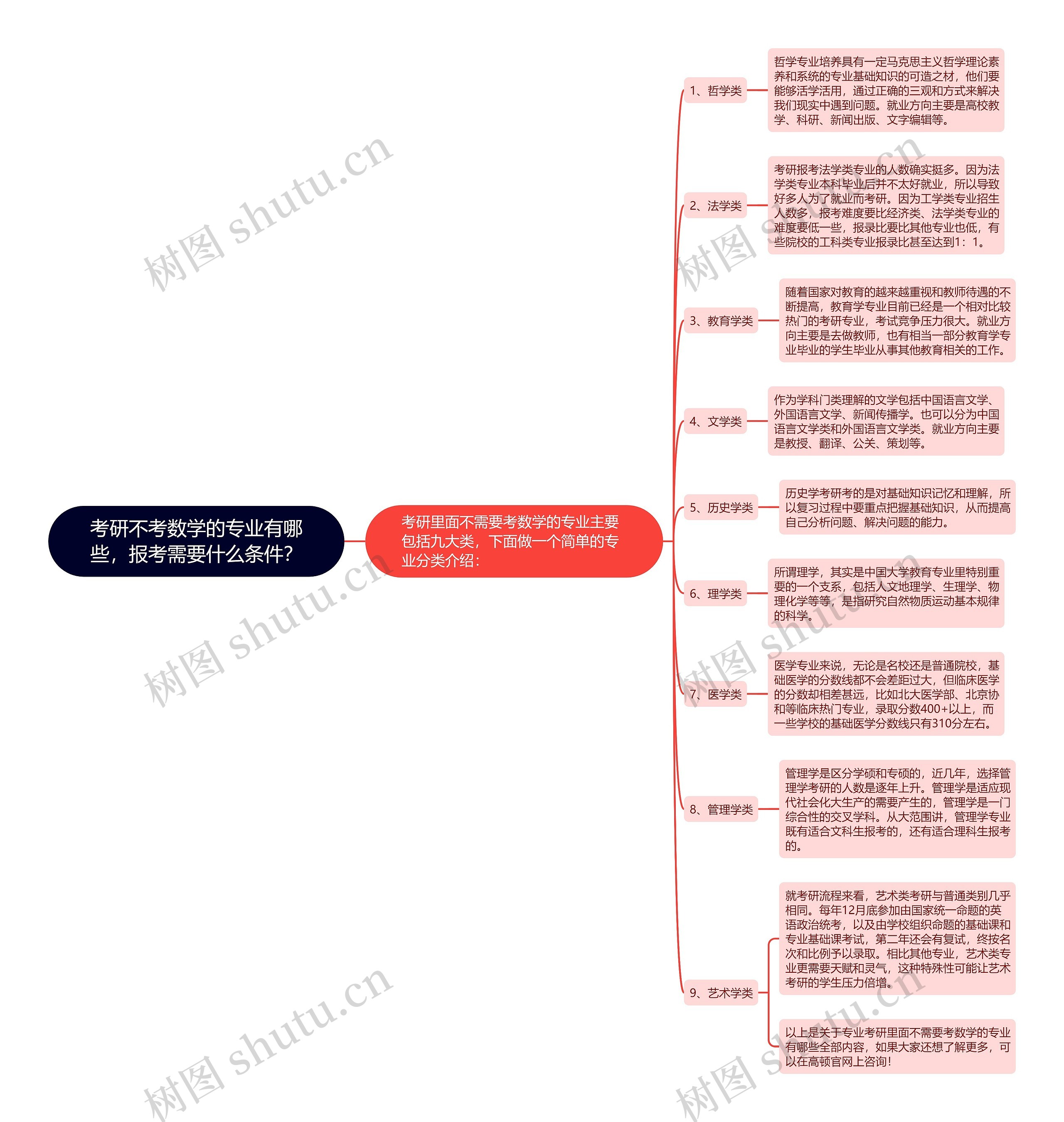 考研不考数学的专业有哪些，报考需要什么条件？思维导图