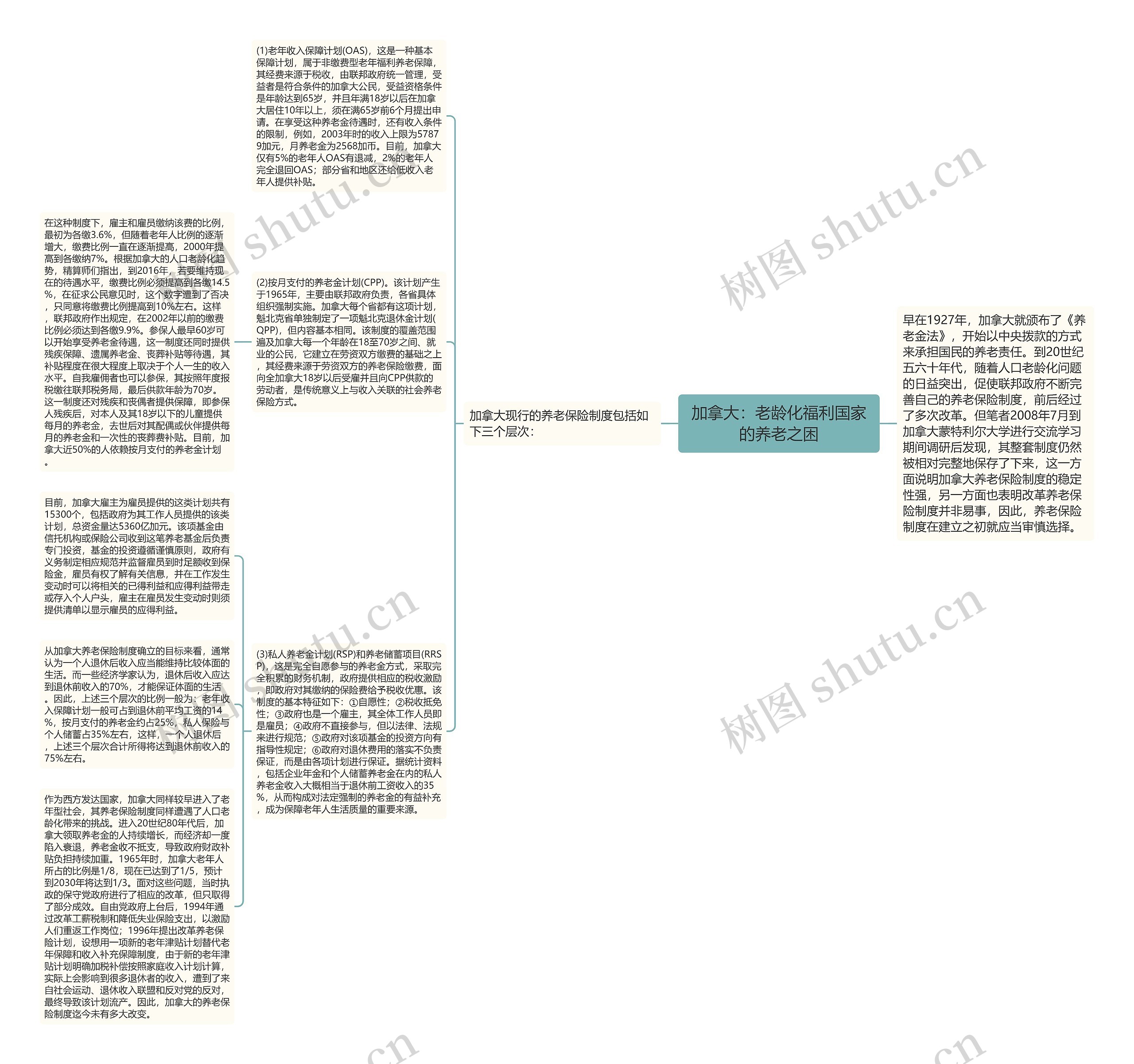 加拿大：老龄化福利国家的养老之困思维导图