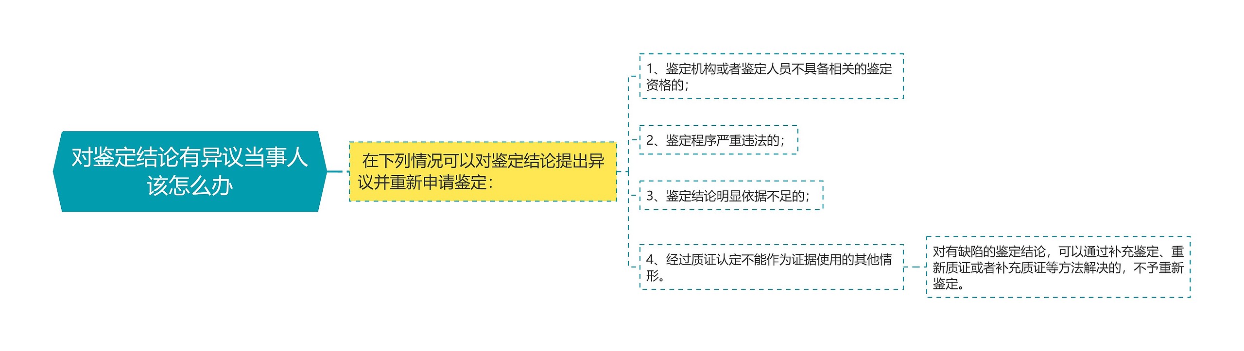 对鉴定结论有异议当事人该怎么办思维导图