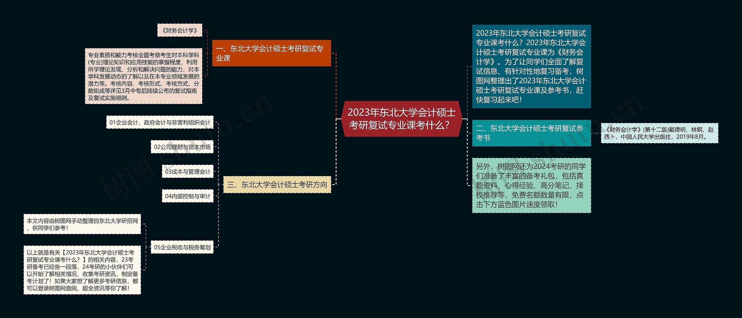 2023年东北大学会计硕士考研复试专业课考什么?思维导图高清图 2023年东北大学会计硕士考研复试专业课考什么?思维导图