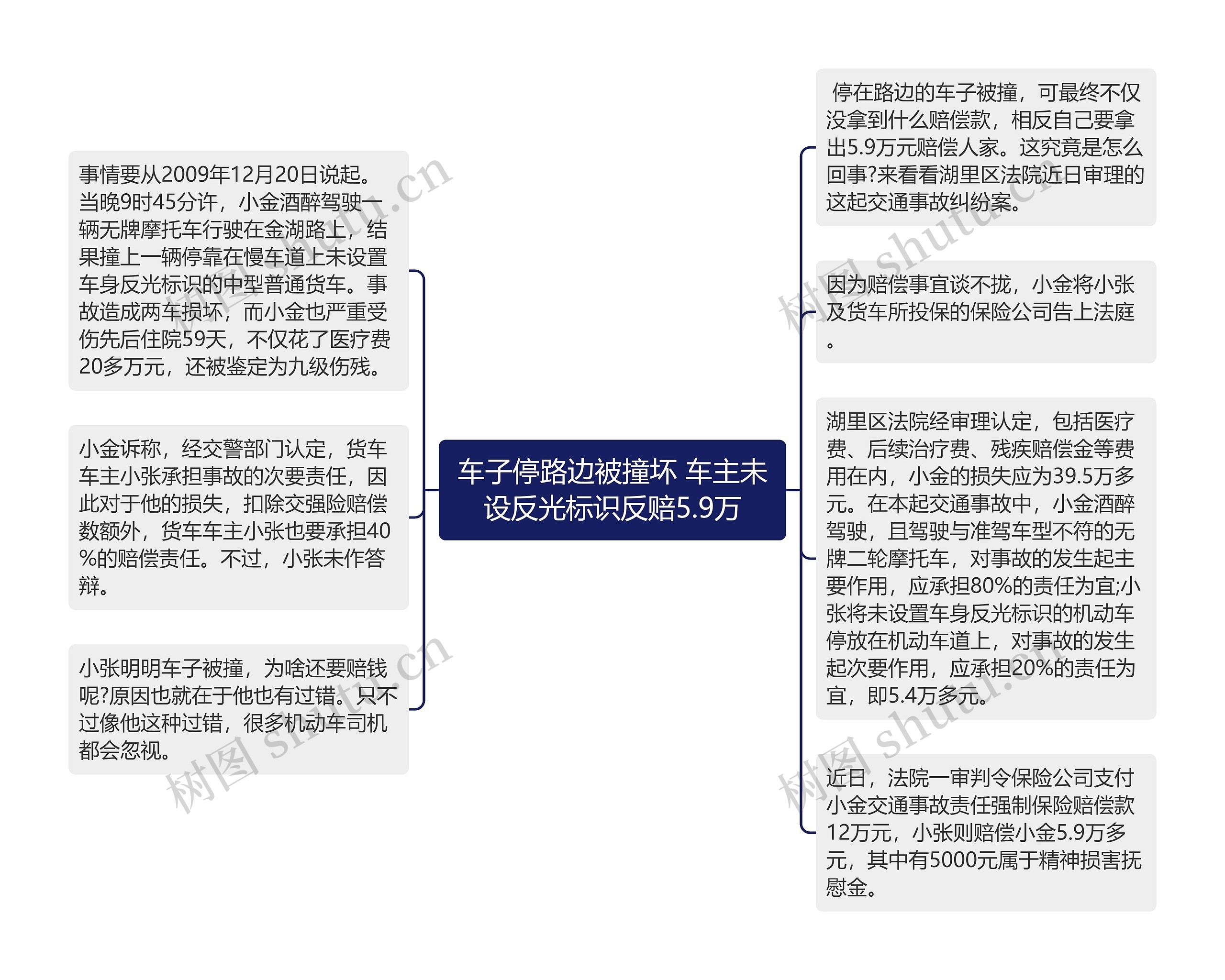 车子停路边被撞坏 车主未设反光标识反赔5.9万