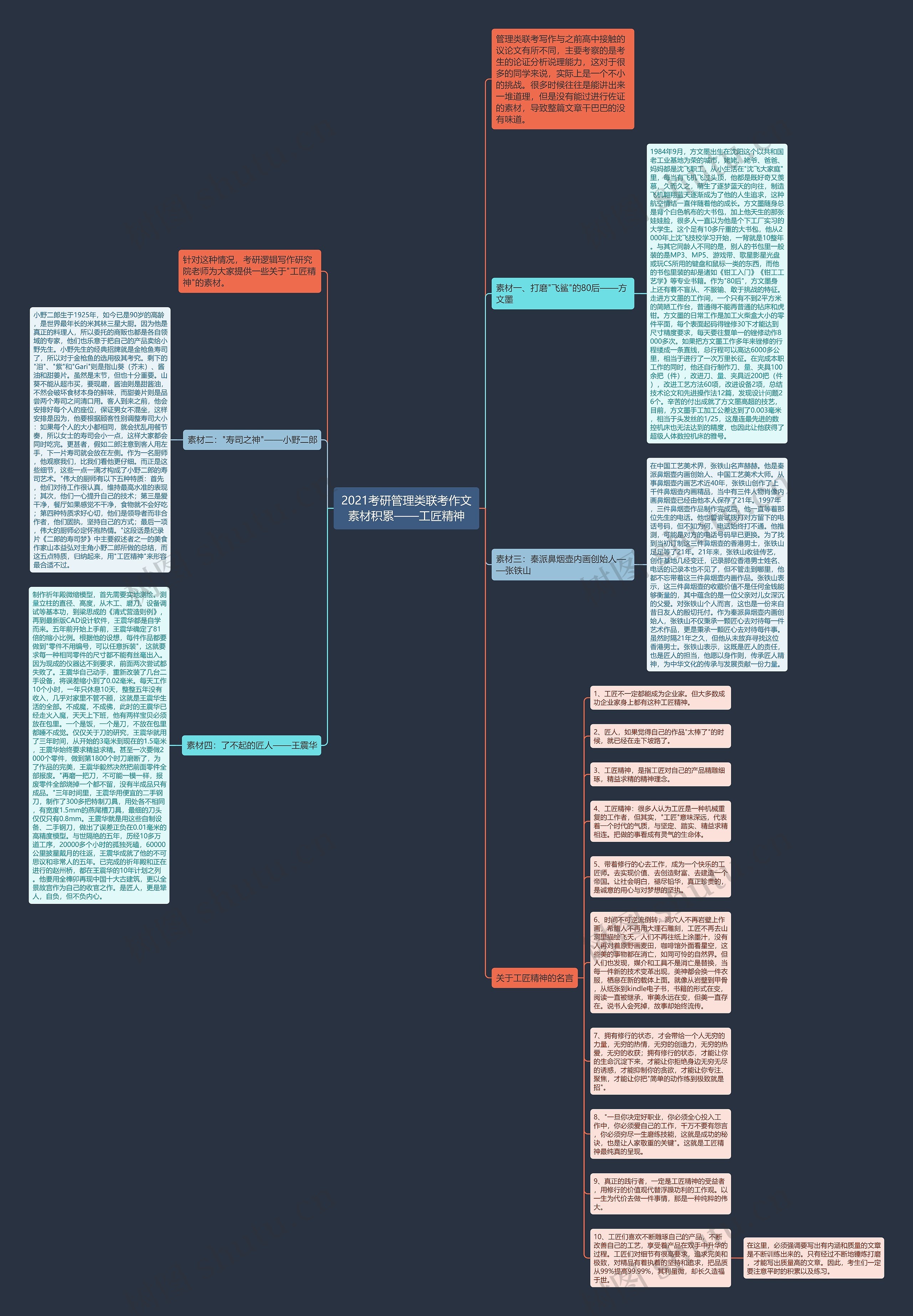 2021考研管理类联考作文素材积累——工匠精神思维导图