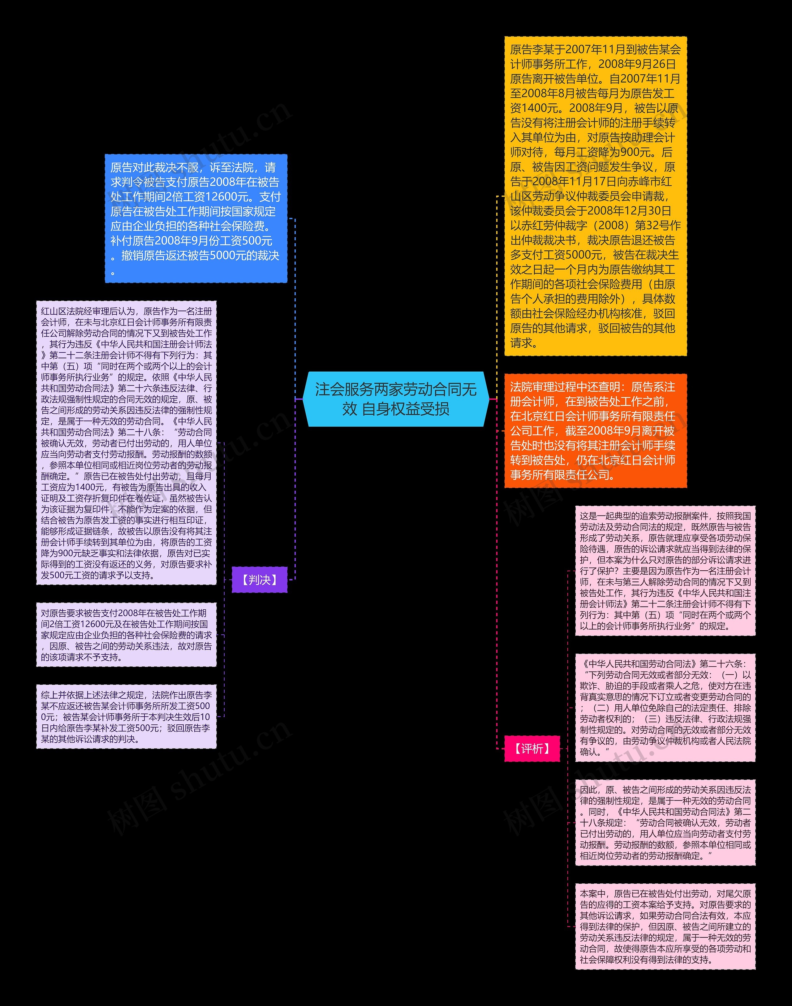 注会服务两家劳动合同无效 自身权益受损思维导图