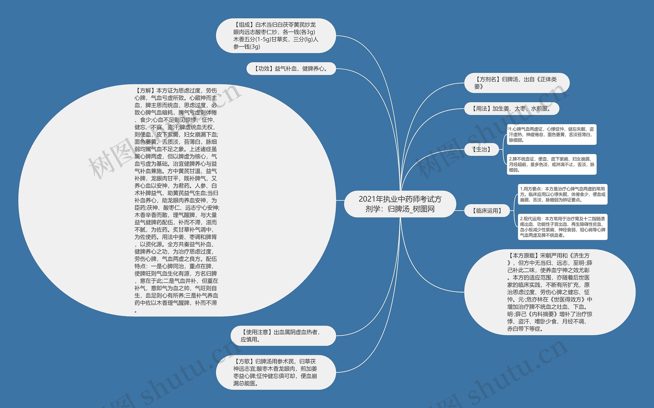 2021年执业中药师考试方剂学：归脾汤思维导图