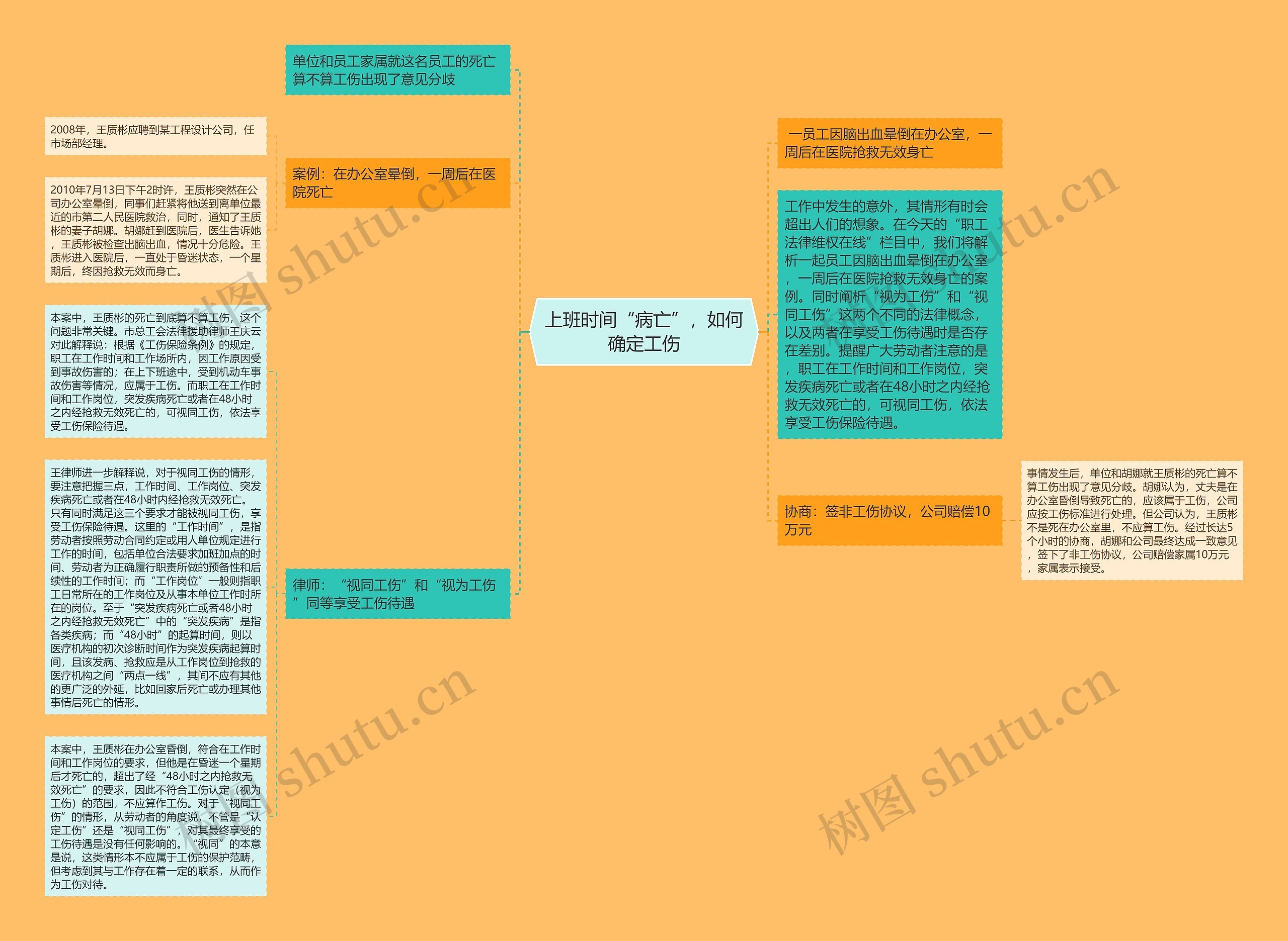 上班时间“病亡”，如何确定工伤思维导图