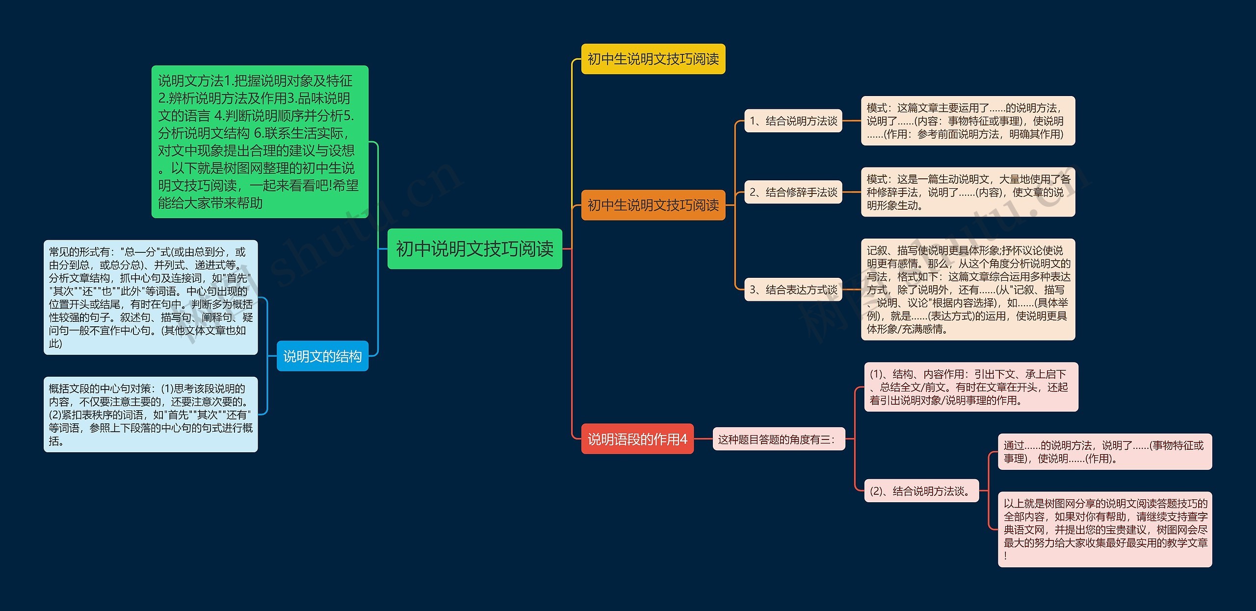 初中说明文技巧阅读思维导图