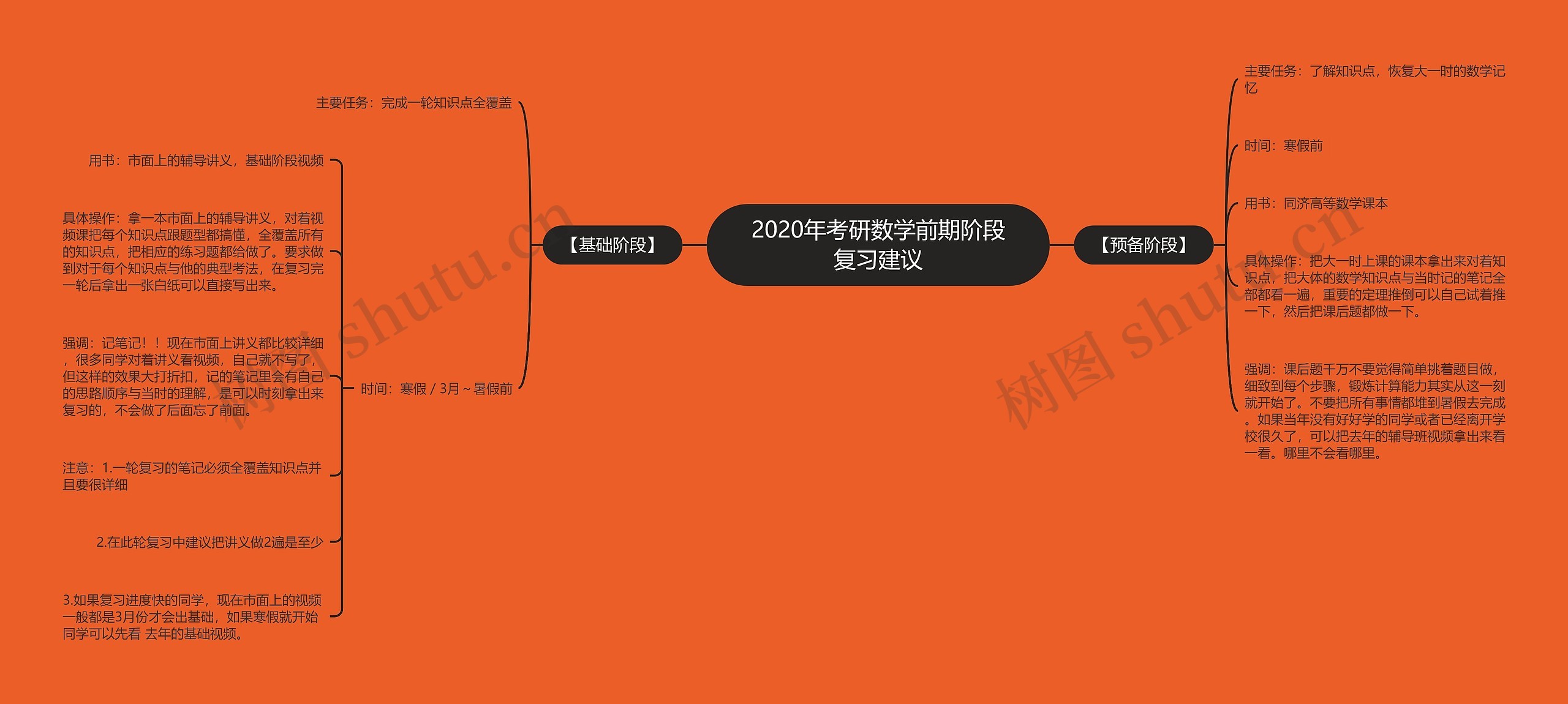 2020年考研数学前期阶段复习建议