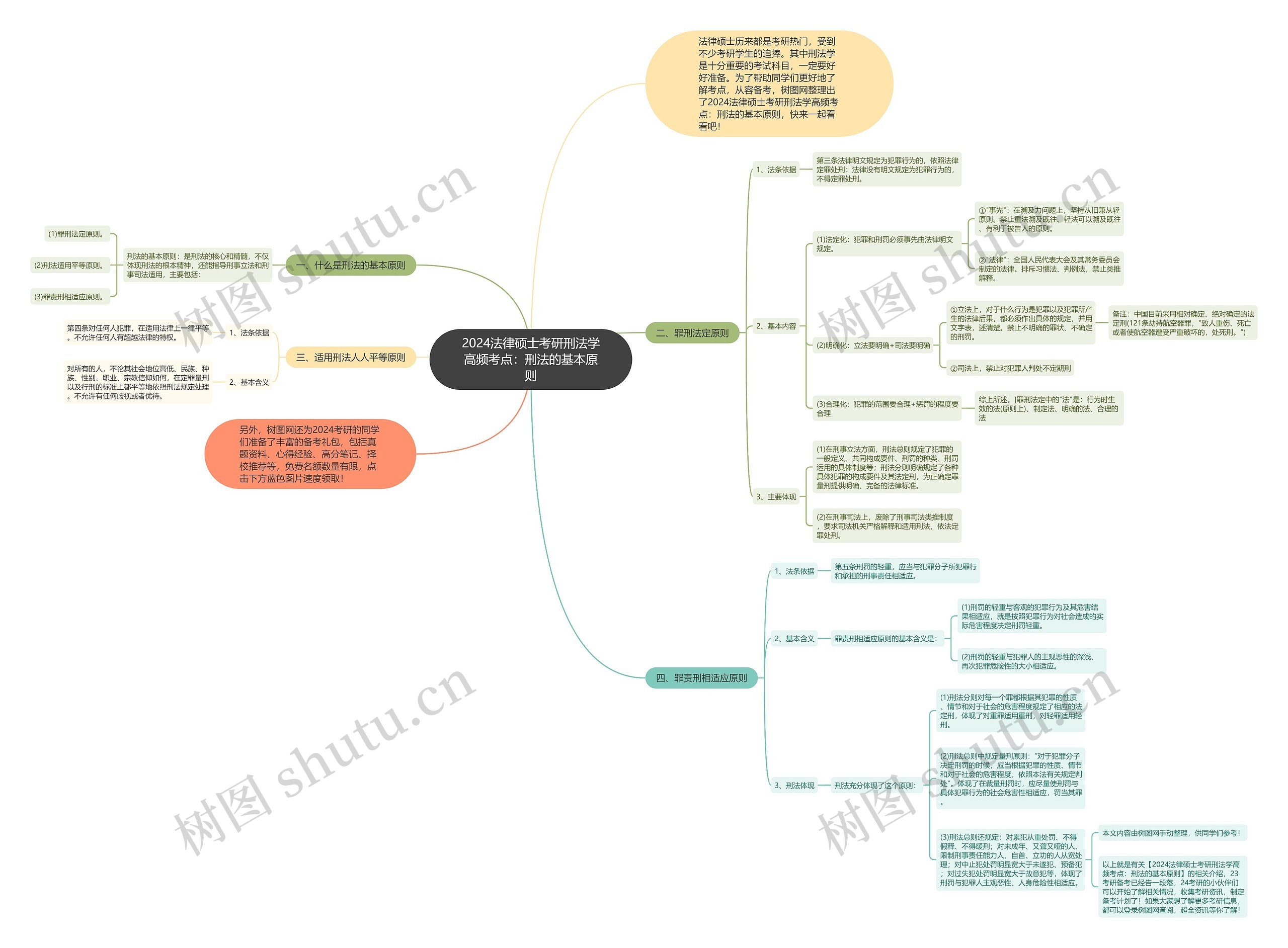 2024法律硕士考研刑法学高频考点：刑法的基本原则思维导图