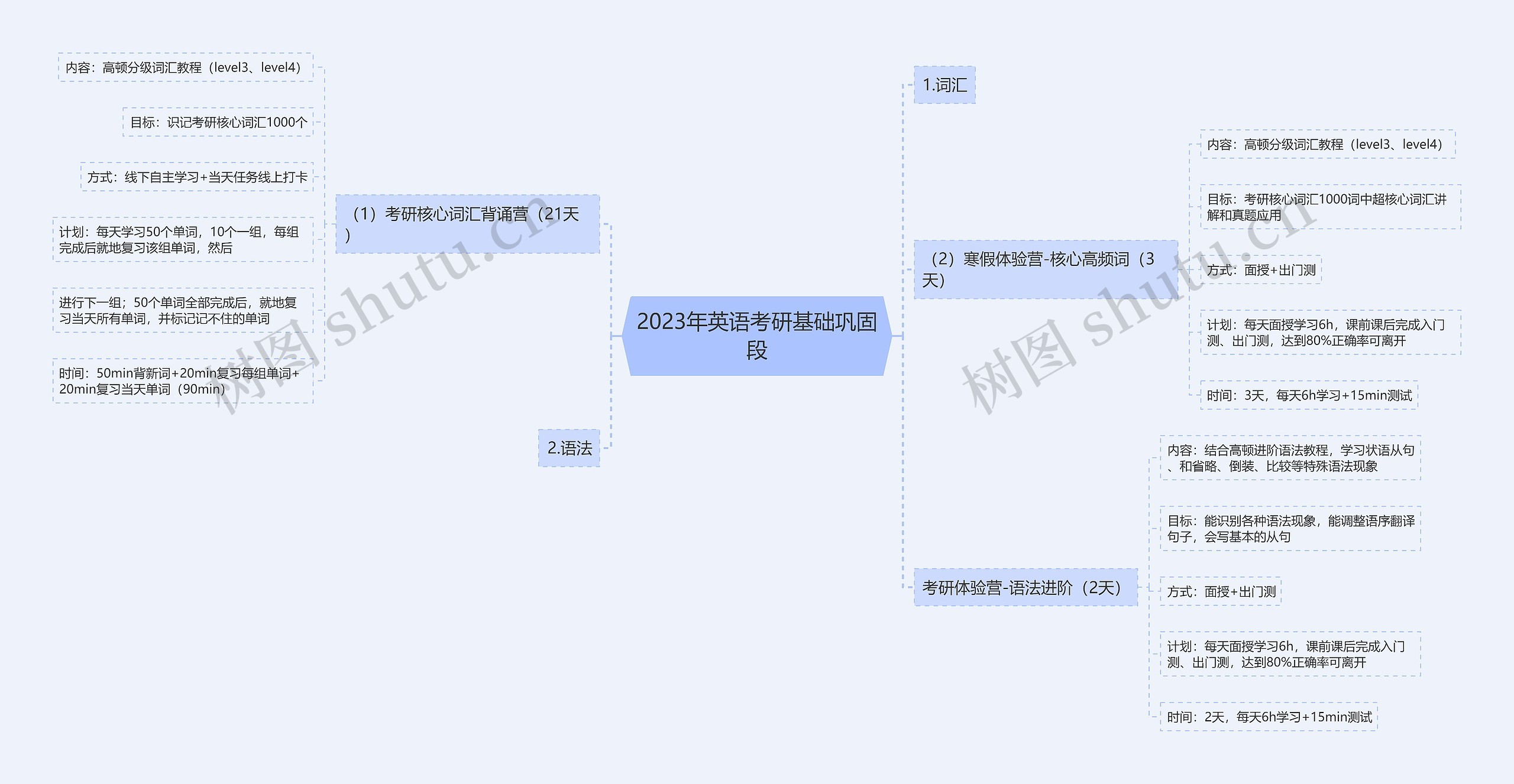 2023年英语考研基础巩固段