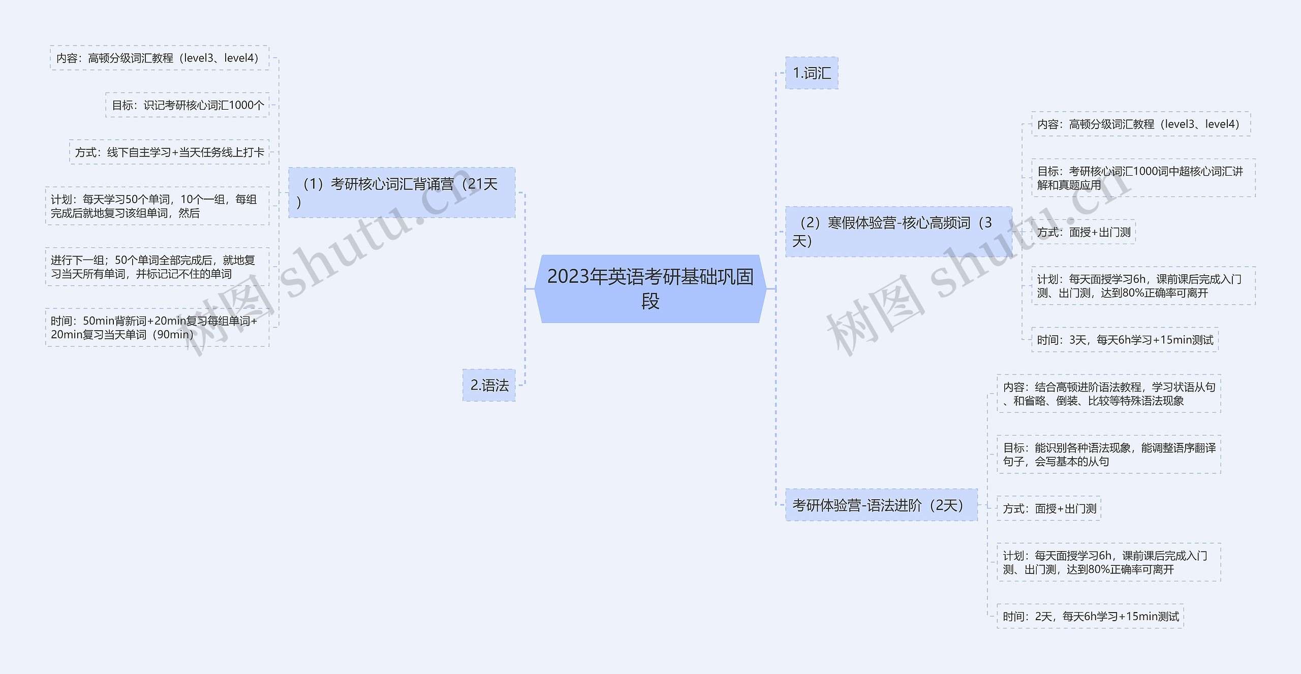 2023年英语考研基础巩固段思维导图