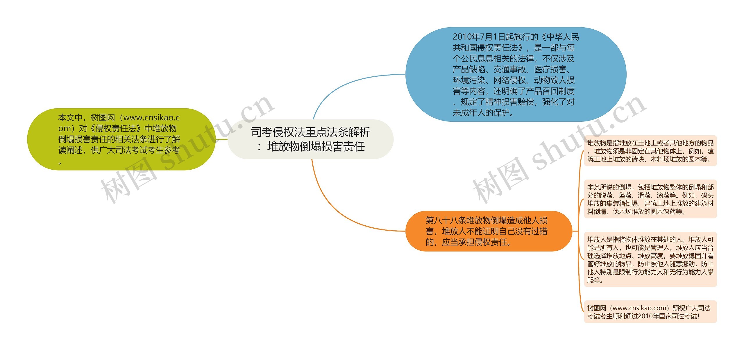 司考侵权法重点法条解析：堆放物倒塌损害责任