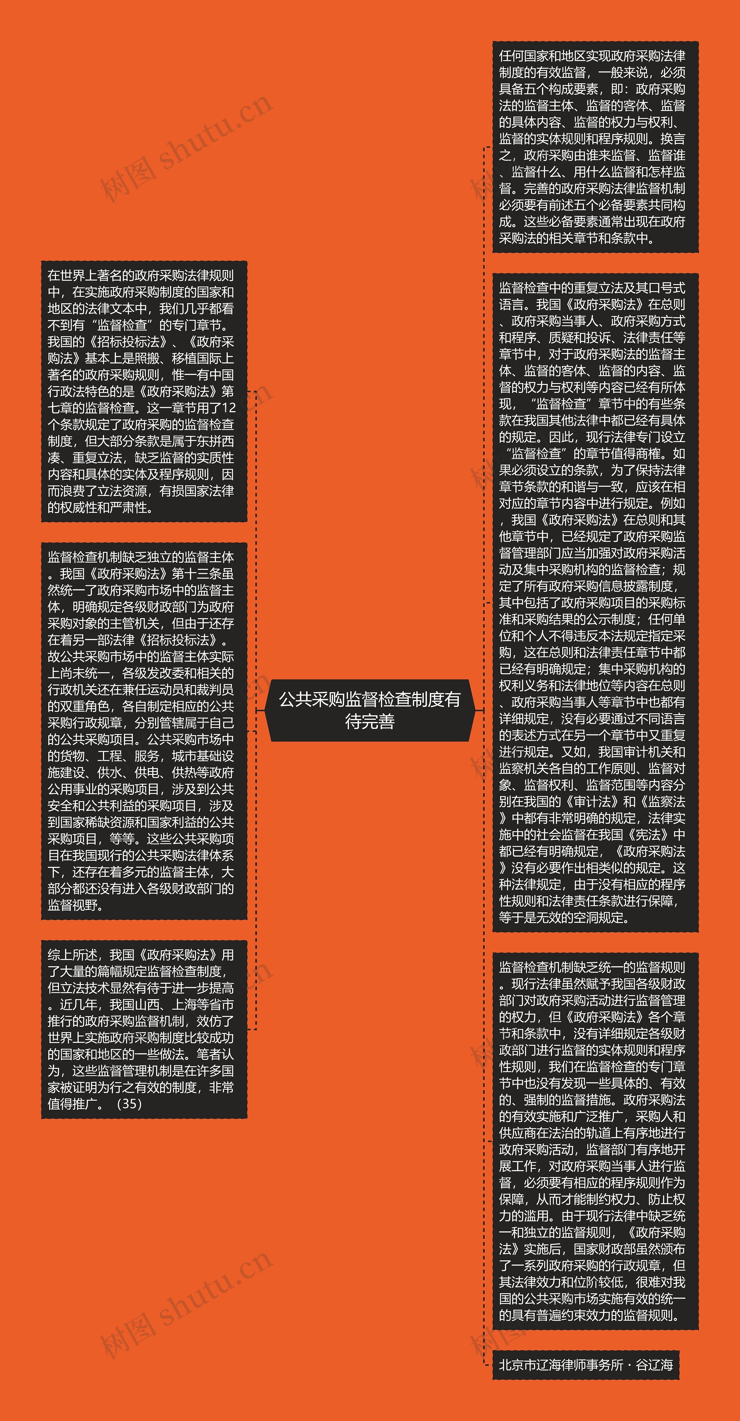 公共采购监督检查制度有待完善思维导图