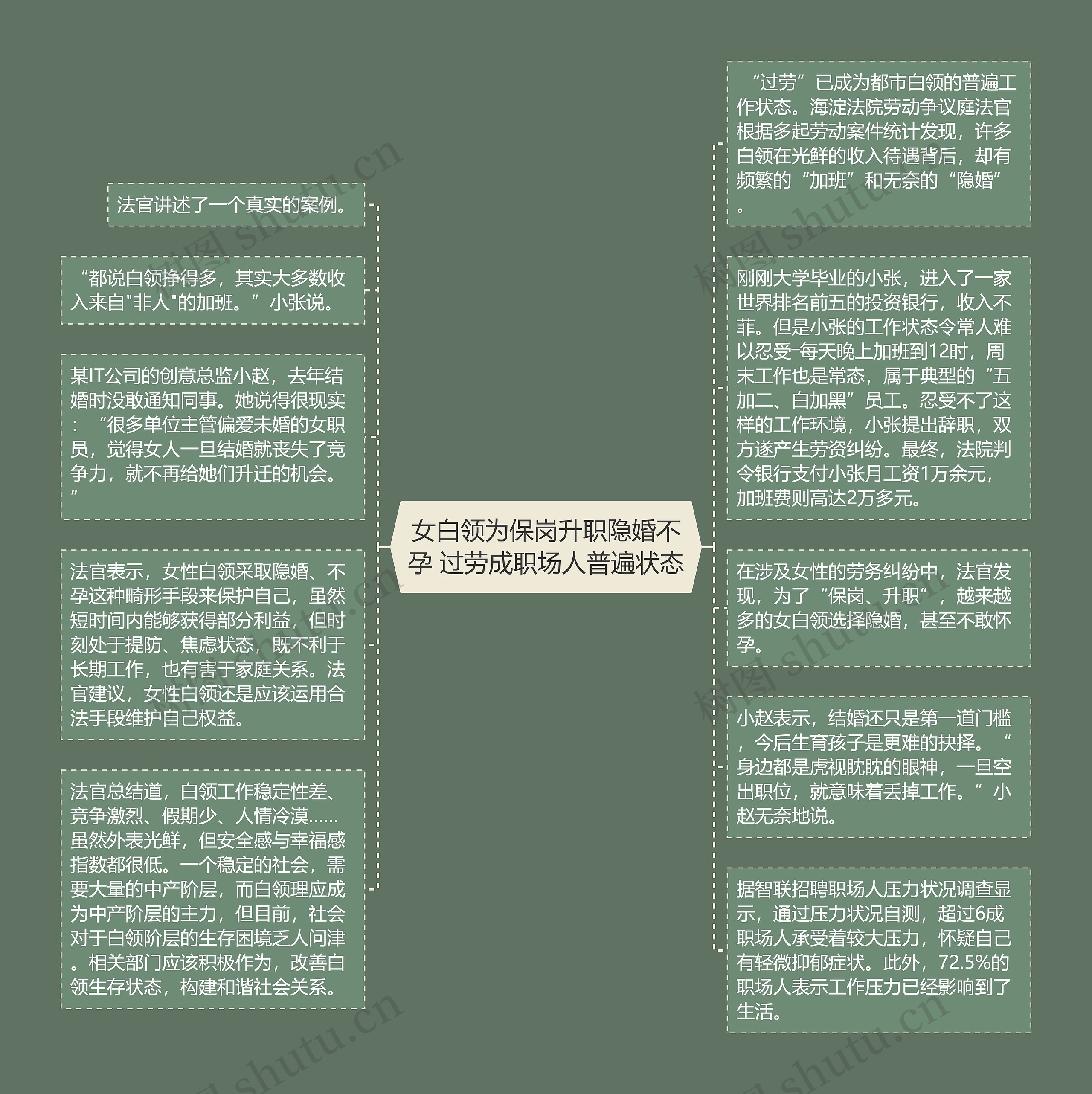 女白领为保岗升职隐婚不孕 过劳成职场人普遍状态思维导图