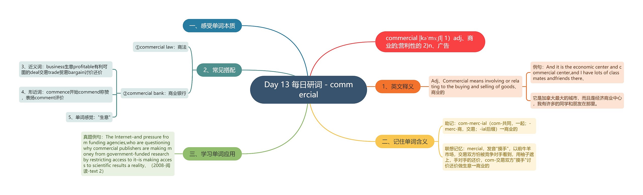 Day 13 每日研词 - commercial思维导图