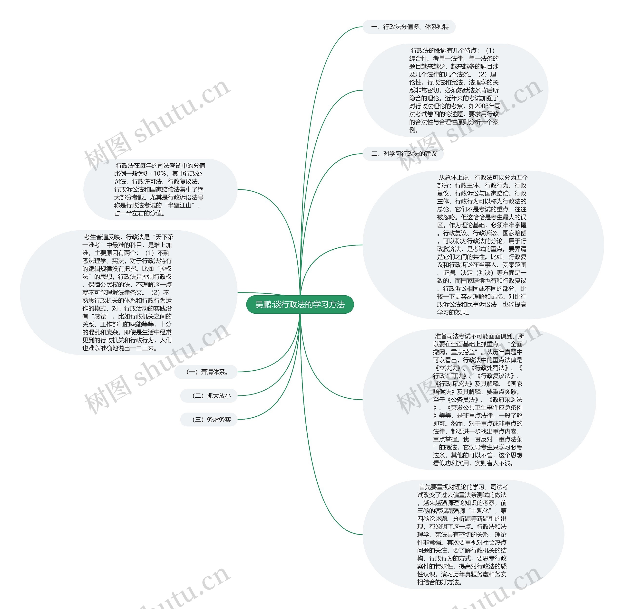 吴鹏:谈行政法的学习方法思维导图