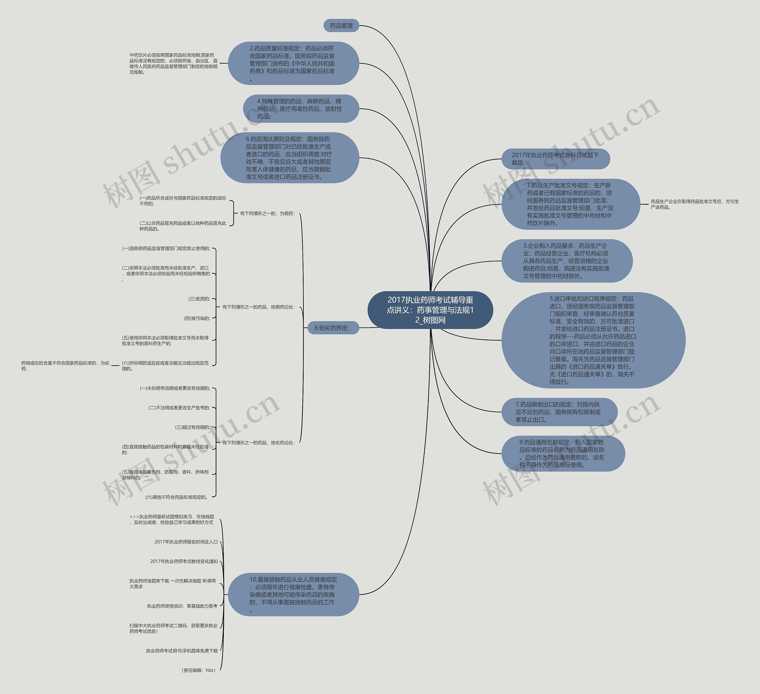 2017执业药师考试辅导重点讲义：药事管理与法规12思维导图