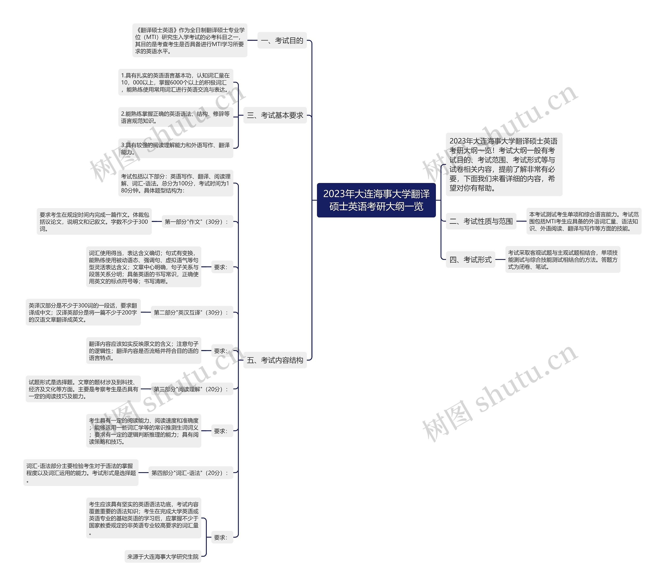 2023年大连海事大学翻译硕士英语考研大纲一览思维导图