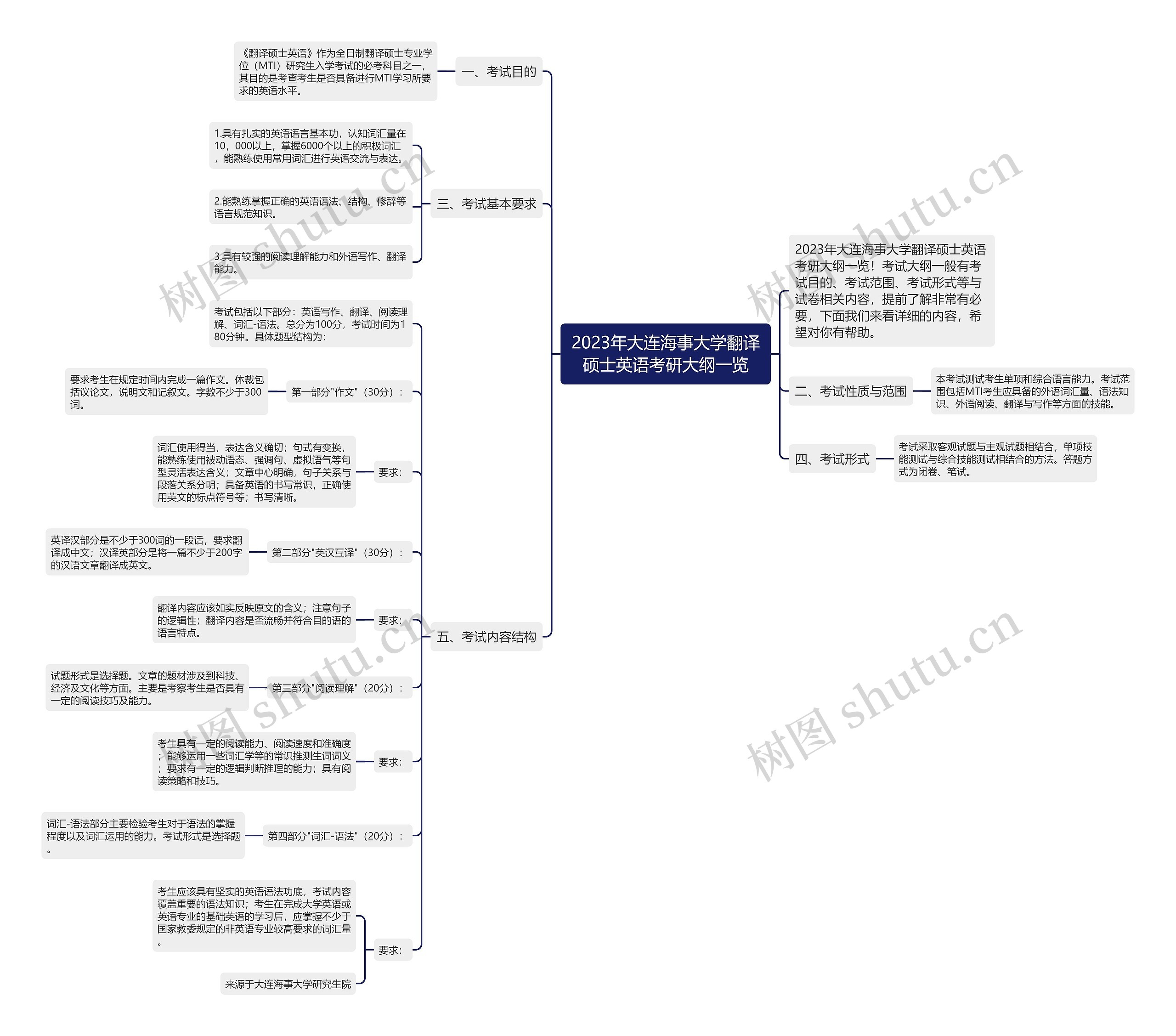 2023年大连海事大学翻译硕士英语考研大纲一览 2023年大连海事大学翻译硕士英语考研大纲一览