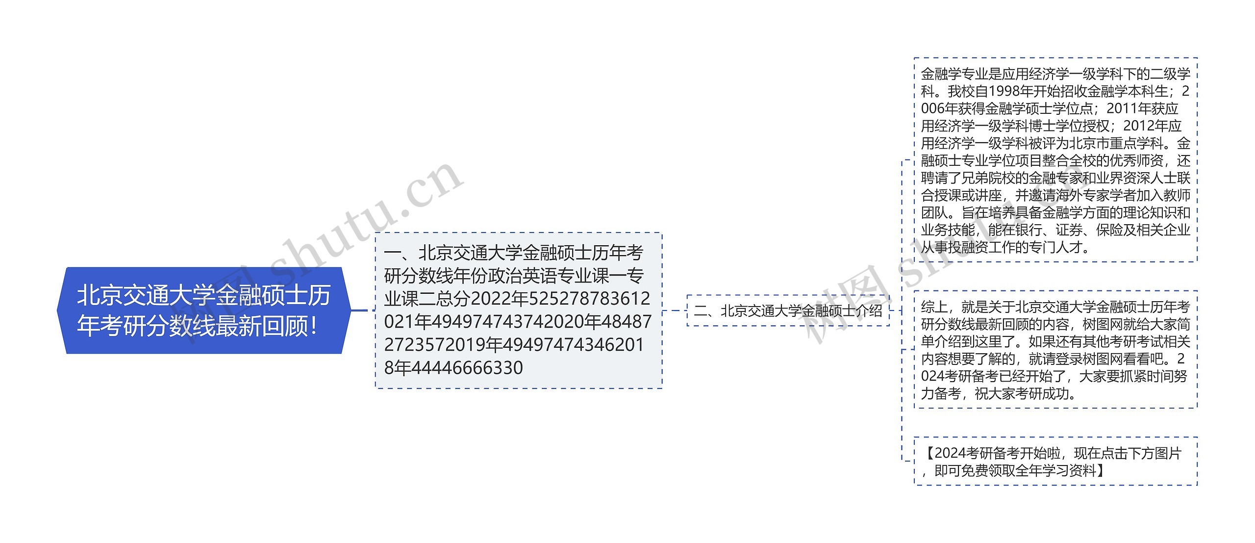 北京交通大学金融硕士历年考研分数线最新回顾! 北京交通大学金融硕士历年考研分数线最新回顾!