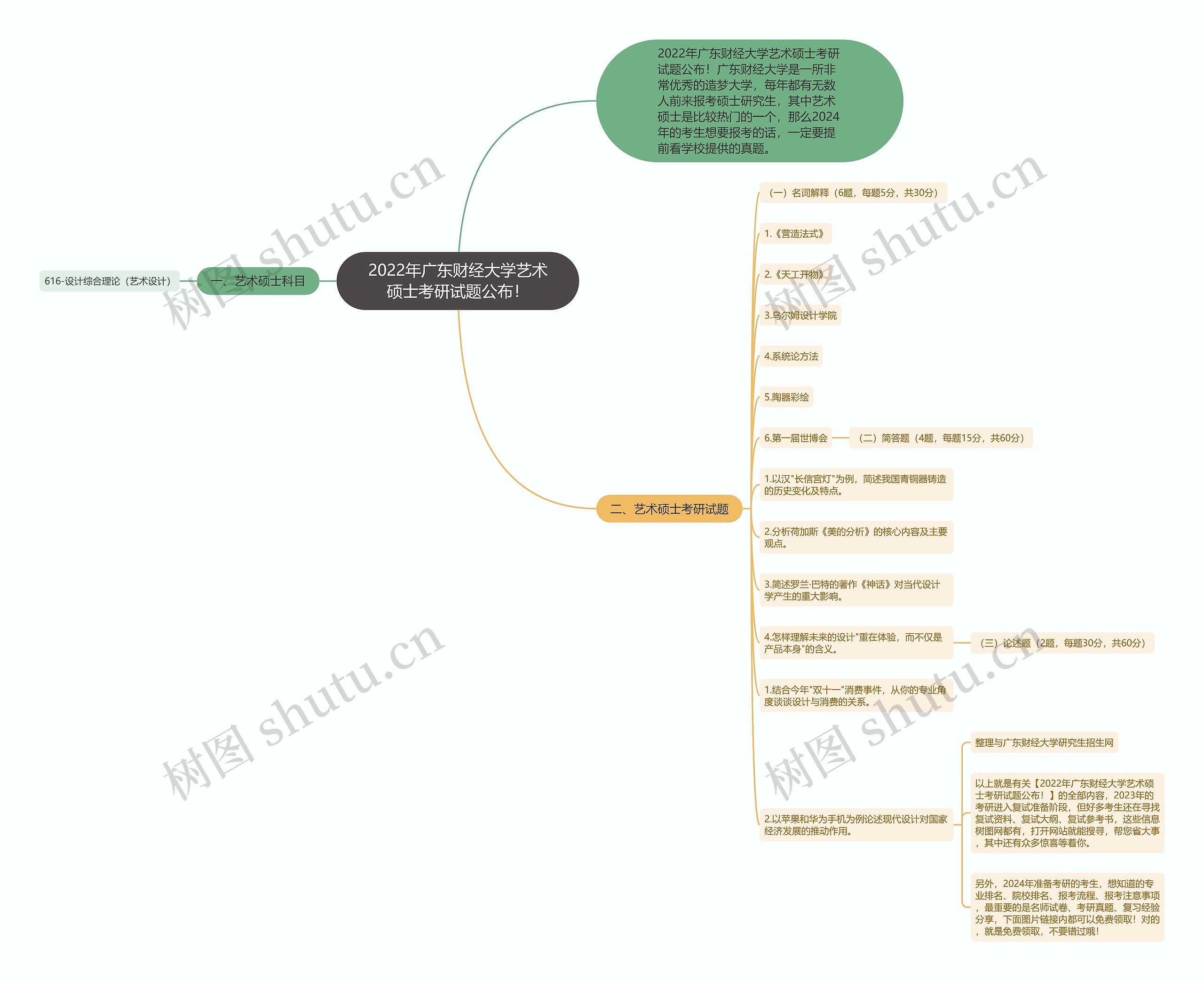 2022年广东财经大学艺术硕士考研试题公布! 2022年广东财经大学艺术硕士考研试题公布!