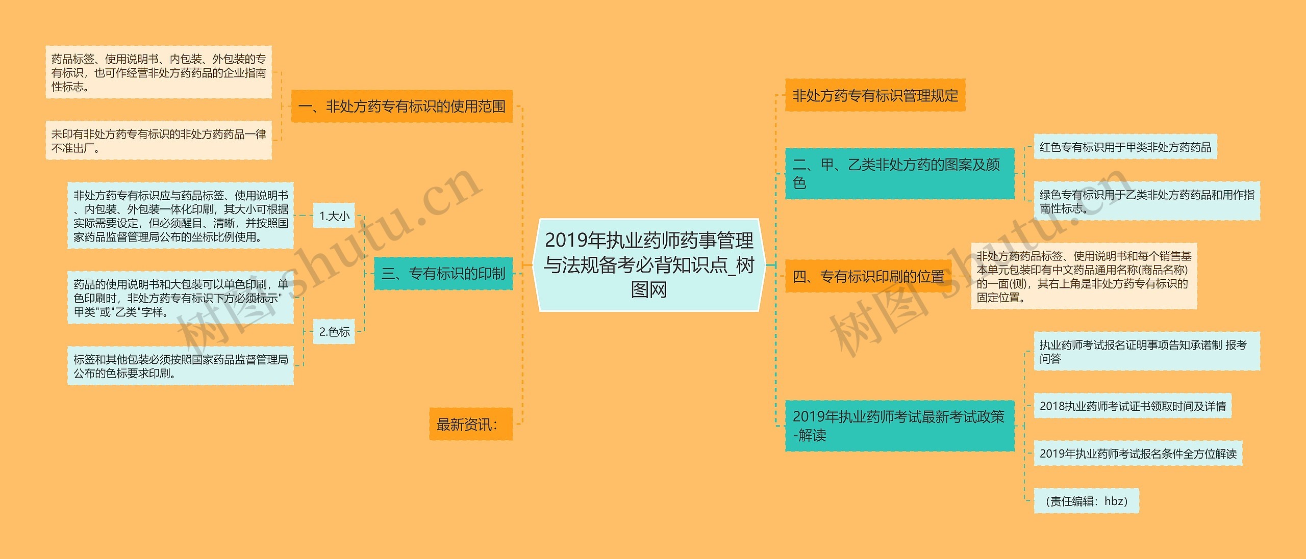 2019年执业药师药事管理与法规备考必背知识点思维导图