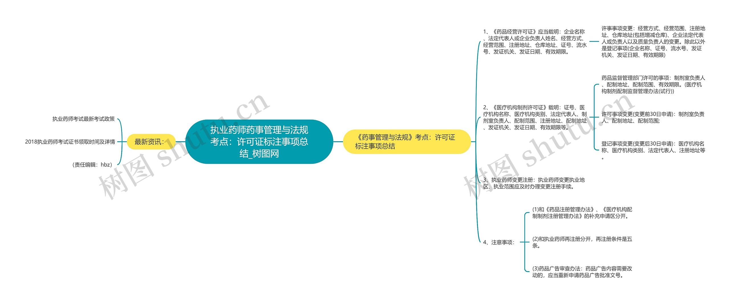 执业药师药事管理与法规考点:许可证标注事项总结 执业药师药事管理与法规考点:许可证标注事项总结