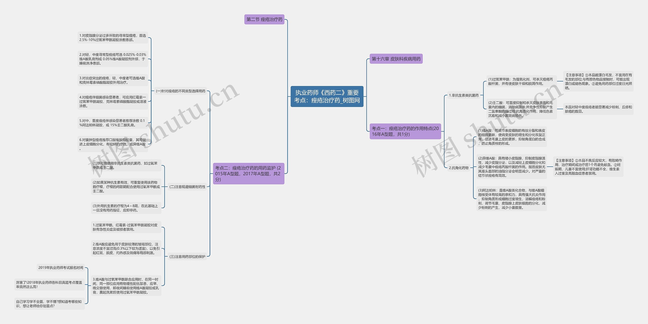 执业药师《西药二》重要考点：痤疮治疗药思维导图