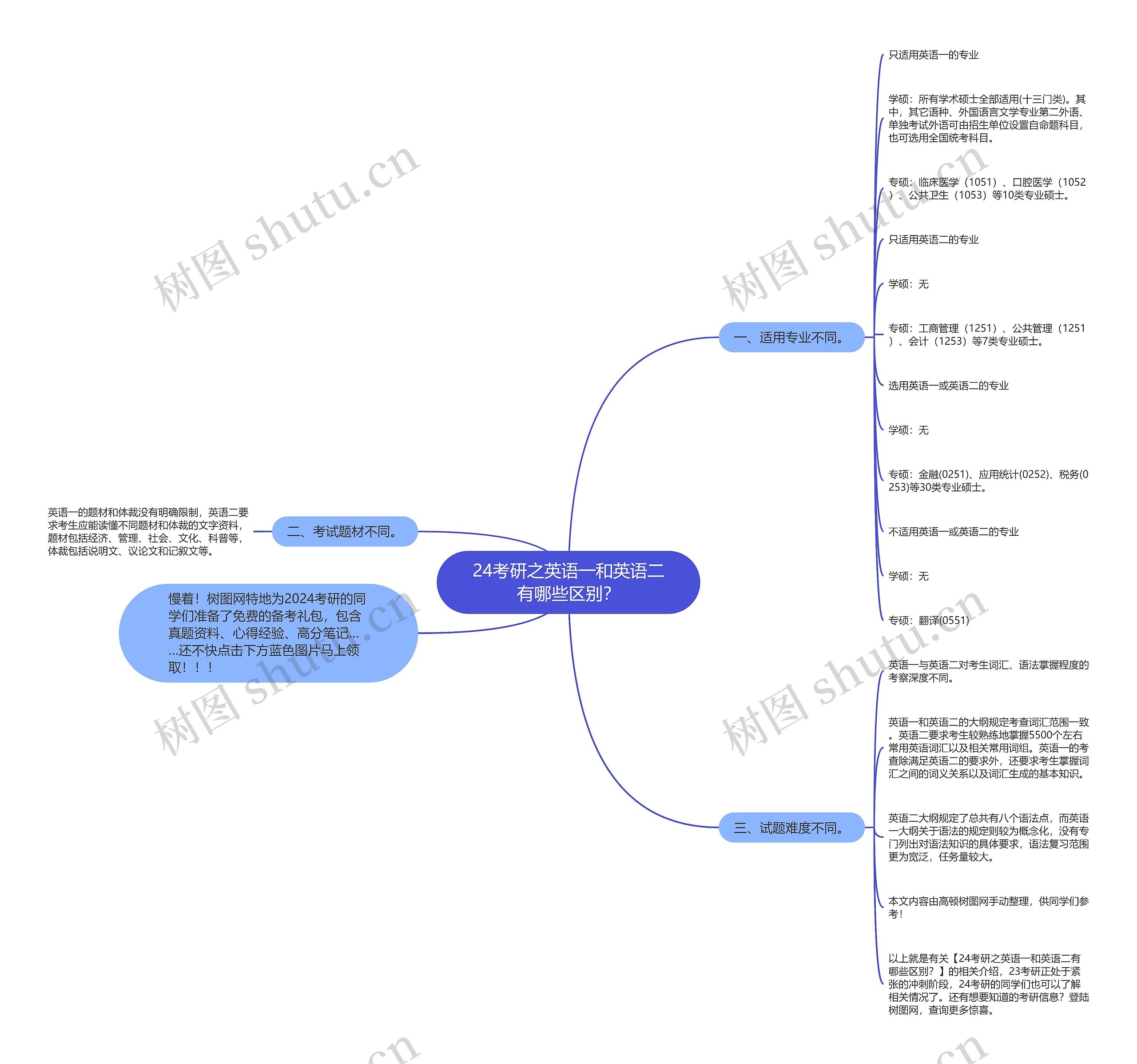 24考研之英语一和英语二有哪些区别？思维导图