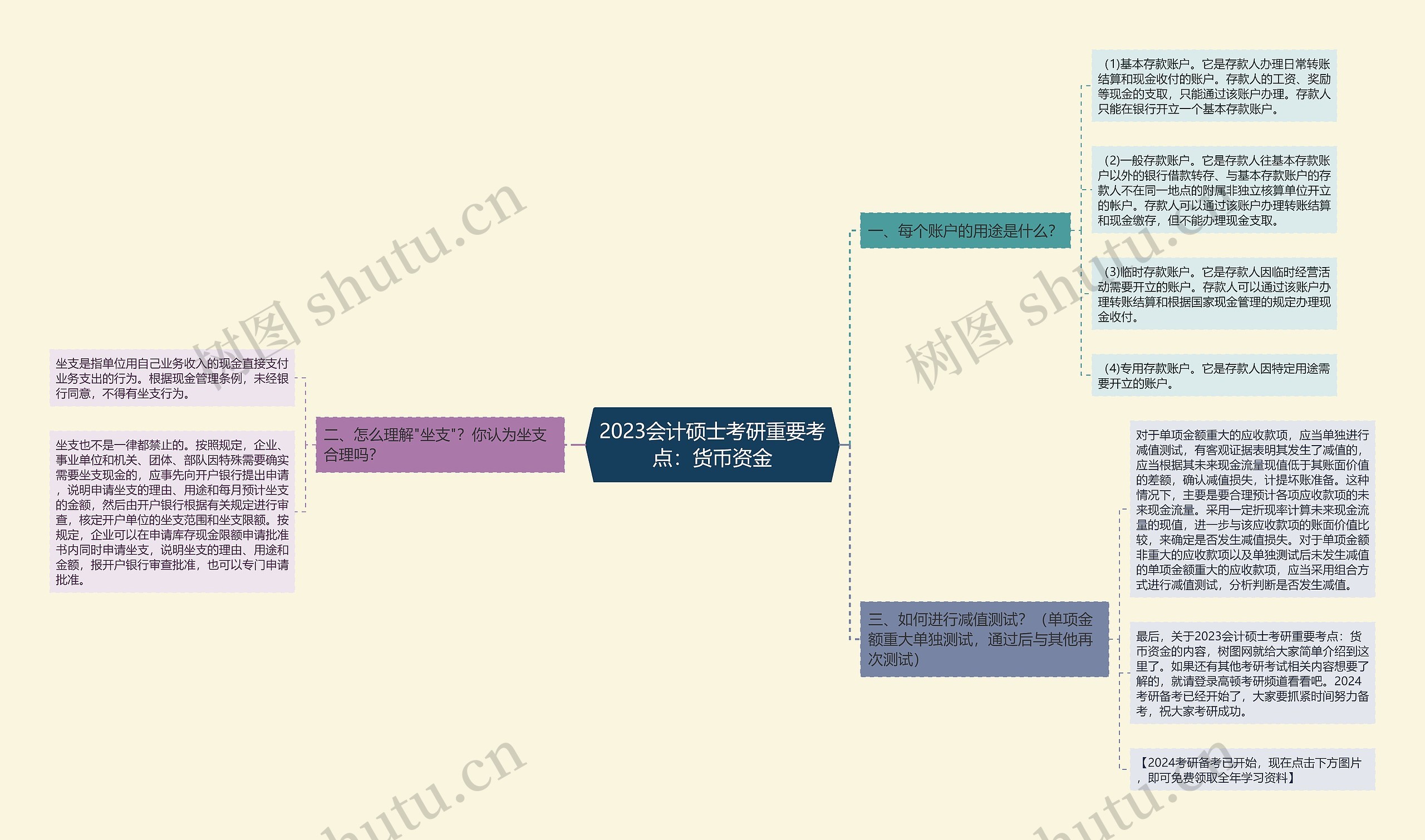 2023会计硕士考研重要考点：货币资金思维导图