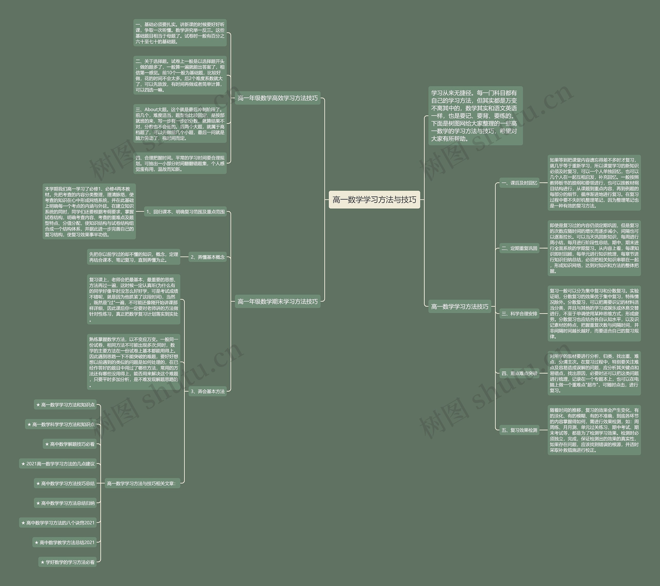 高一数学学习方法与技巧思维导图