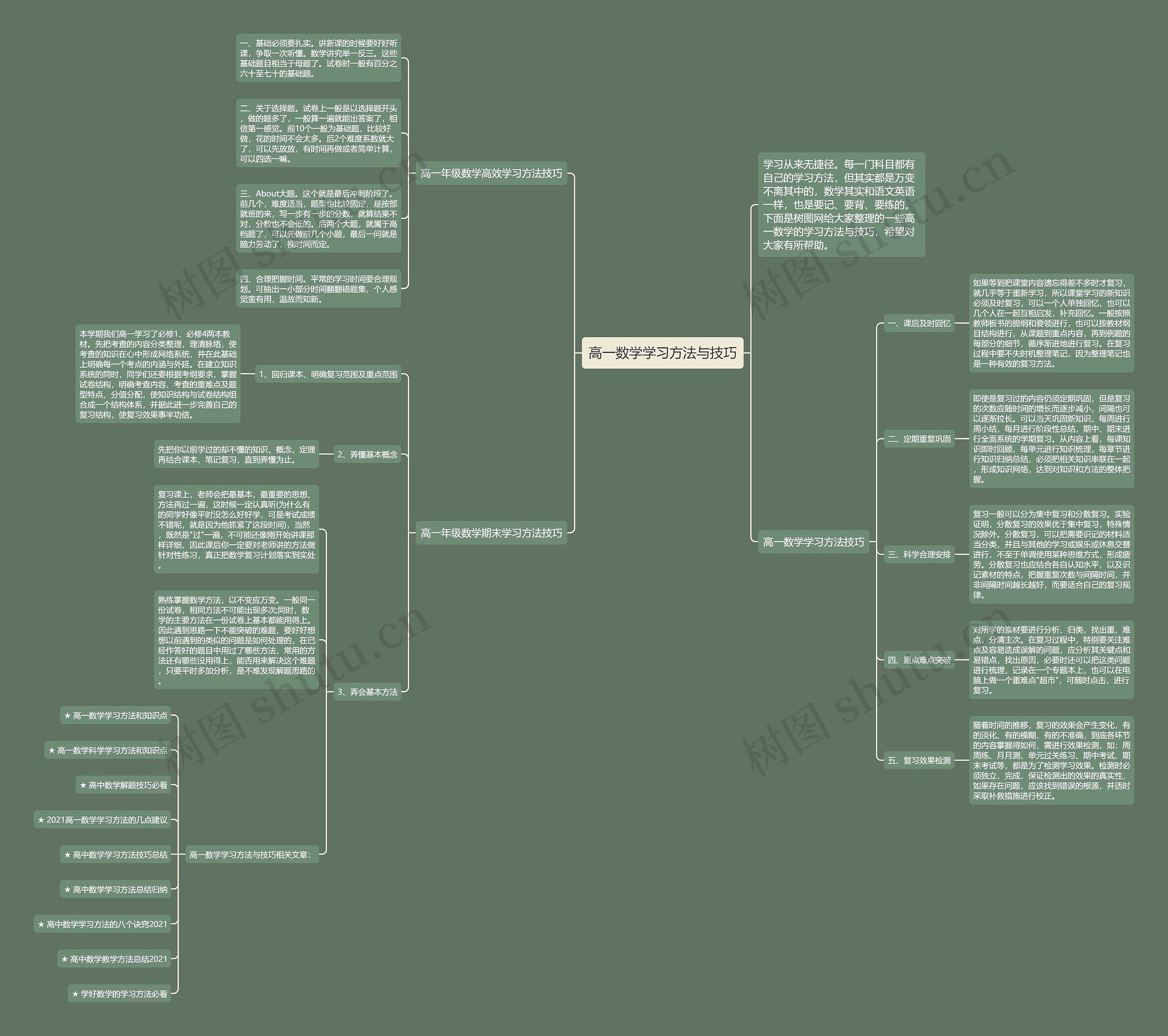 高一数学学习方法与技巧思维导图高清图 高一数学学习方法与技巧思维导图