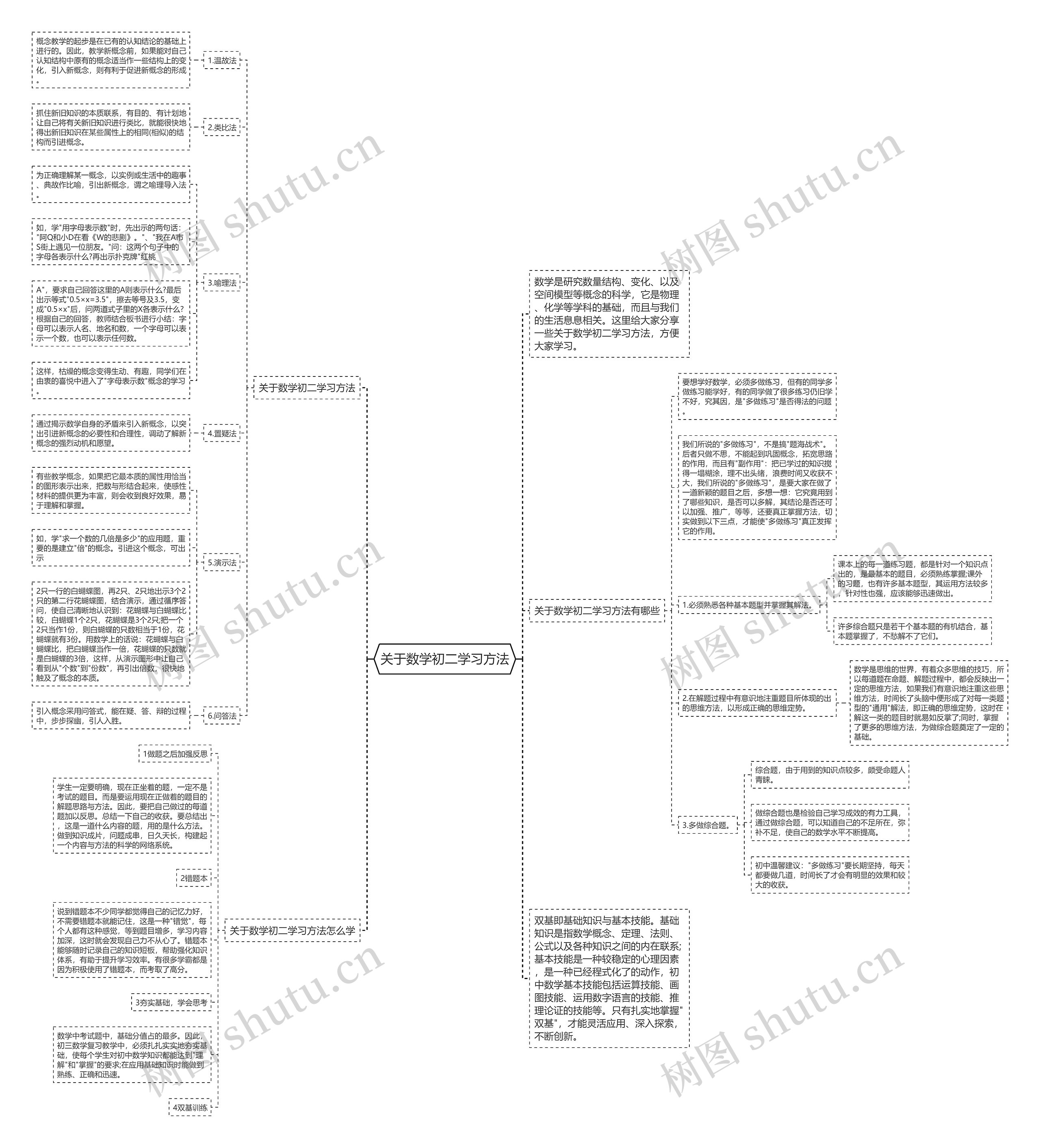 关于数学初二学习方法思维导图