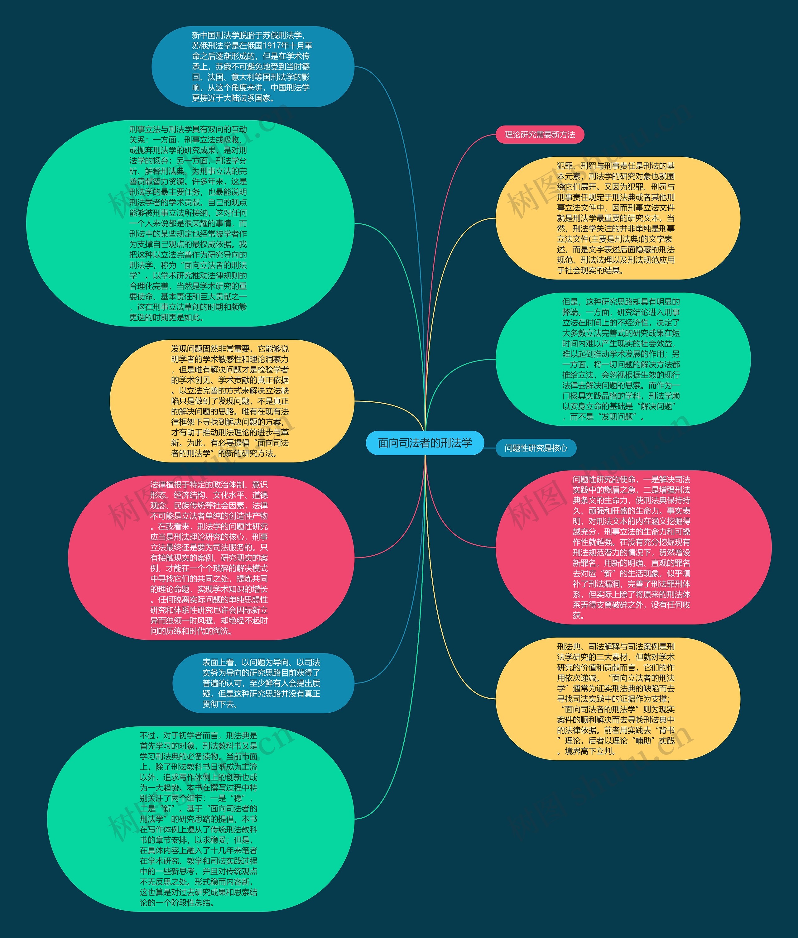面向司法者的刑法学思维导图