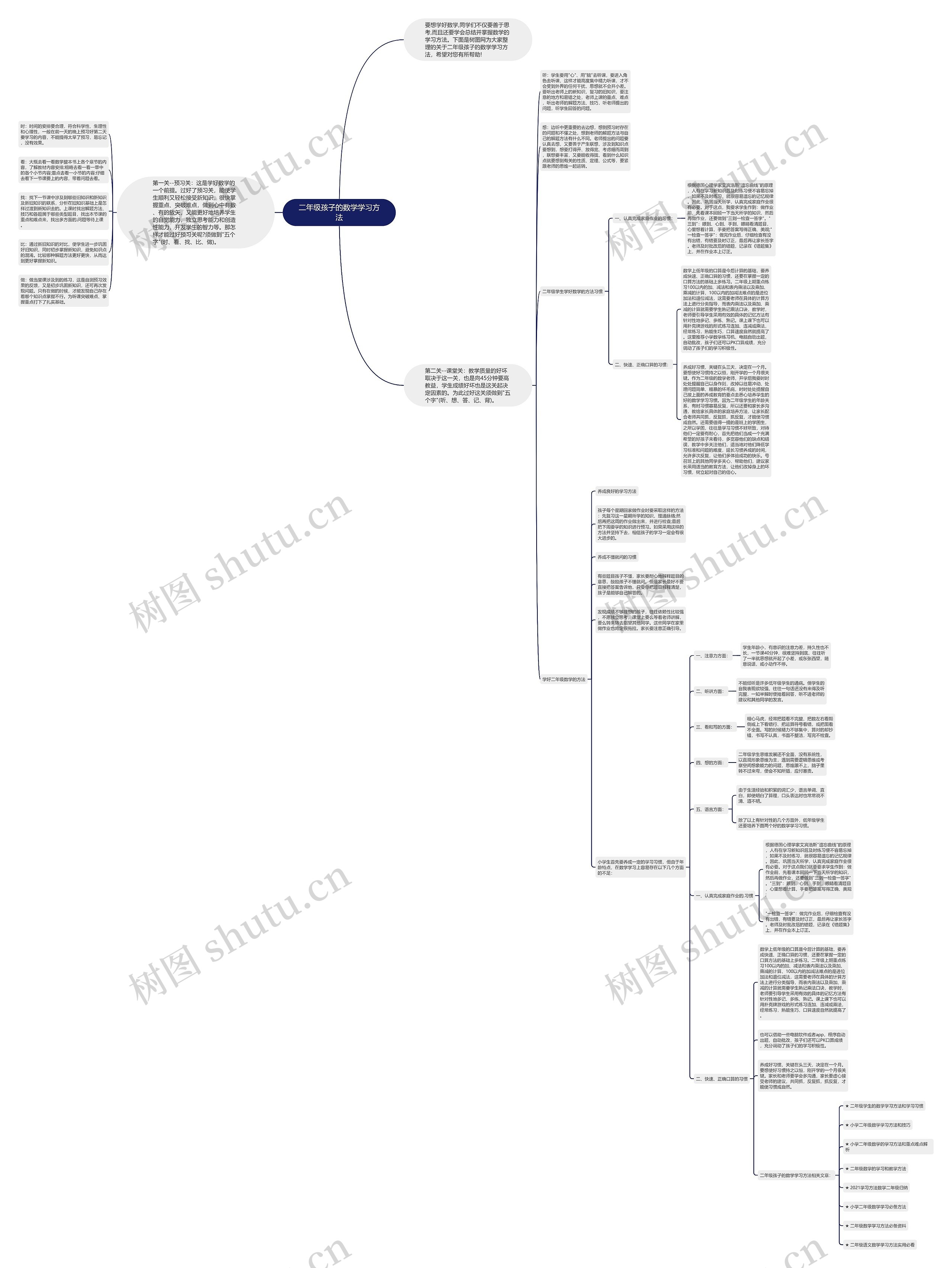 二年级孩子的数学学习方法思维导图
