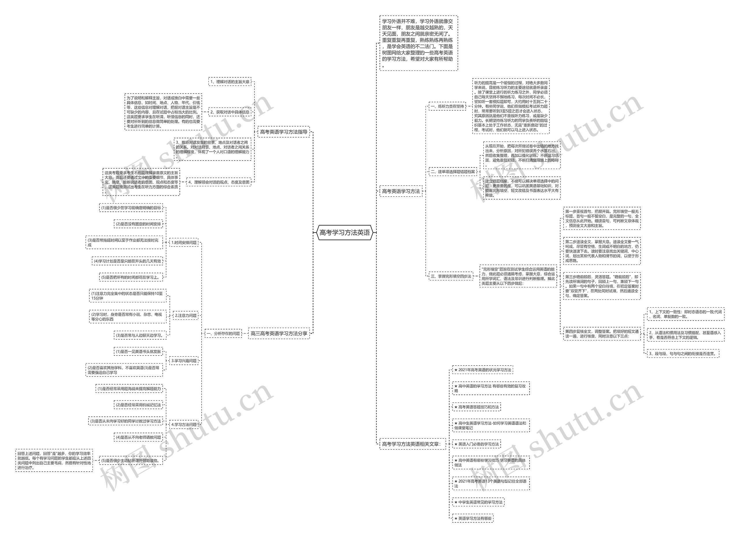 高考学习方法英语思维导图