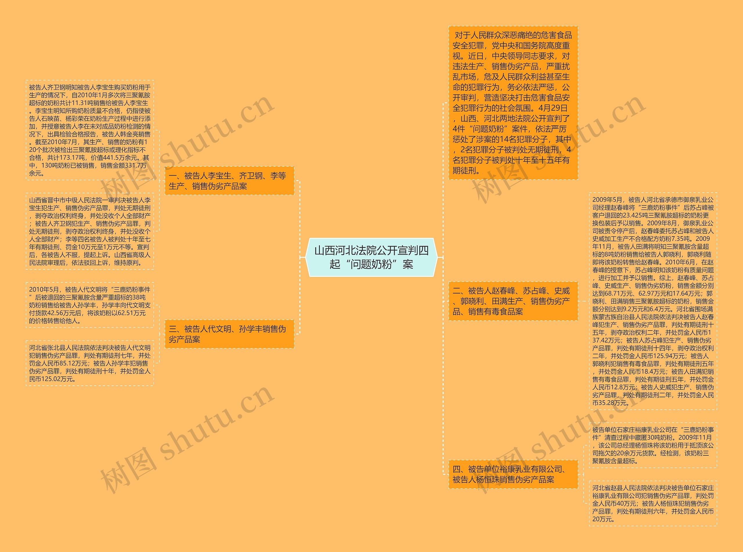 山西河北法院公开宣判四起“问题奶粉”案思维导图