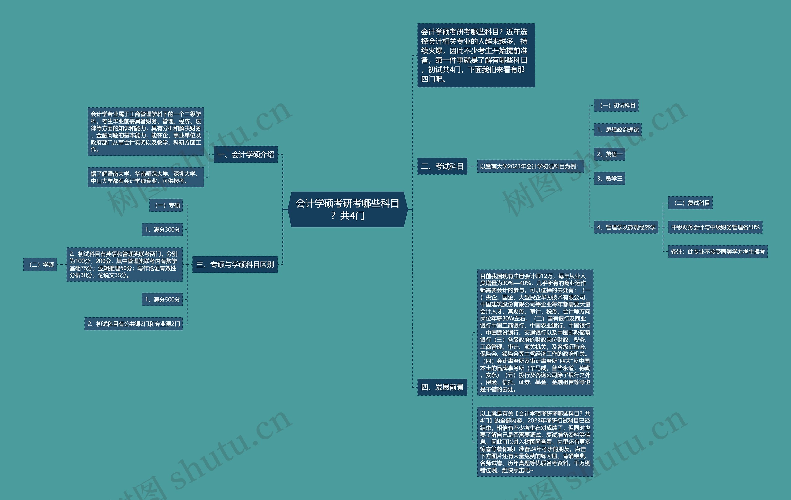 会计学硕考研考哪些科目？共4门思维导图