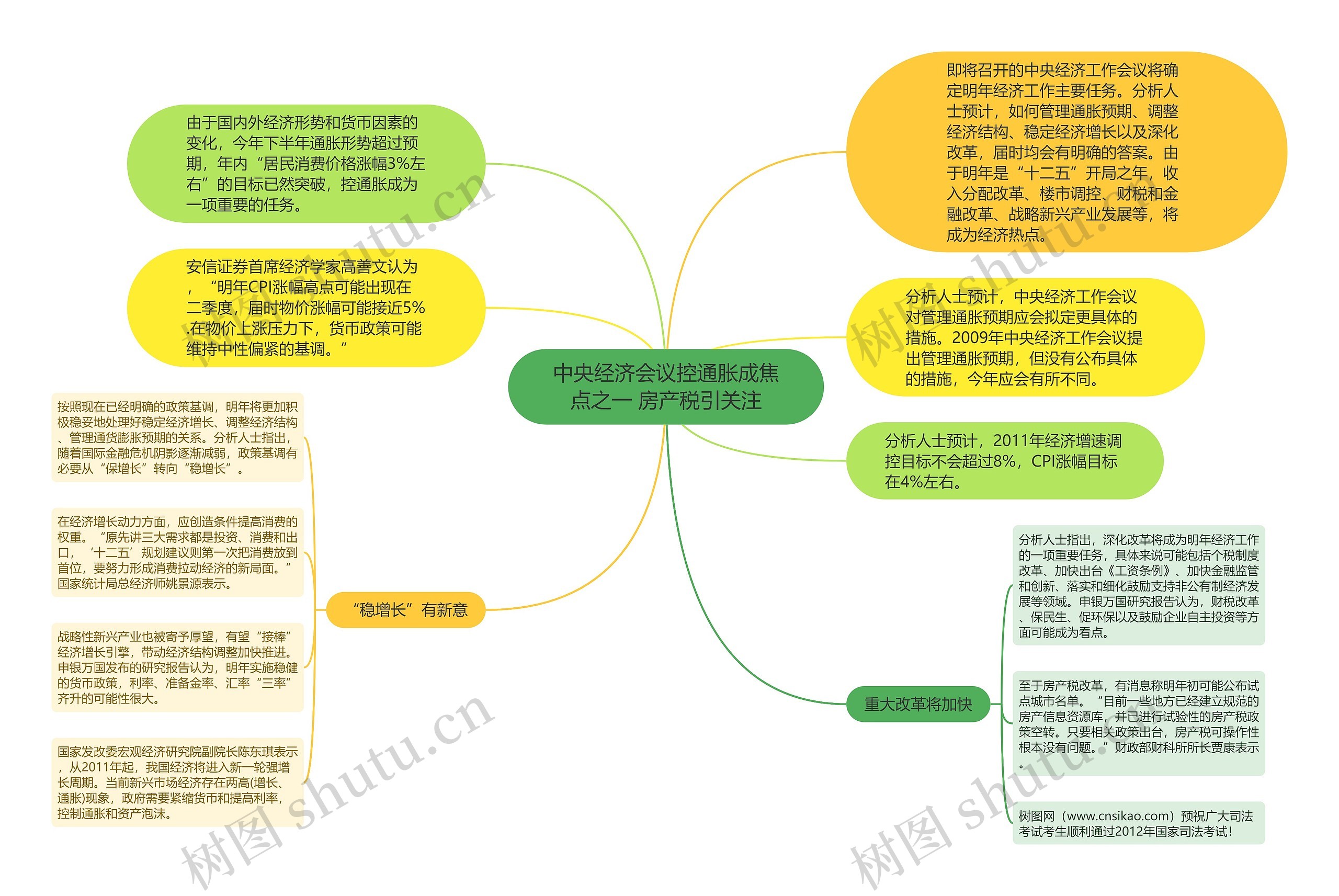 中央经济会议控通胀成焦点之一 房产税引关注思维导图