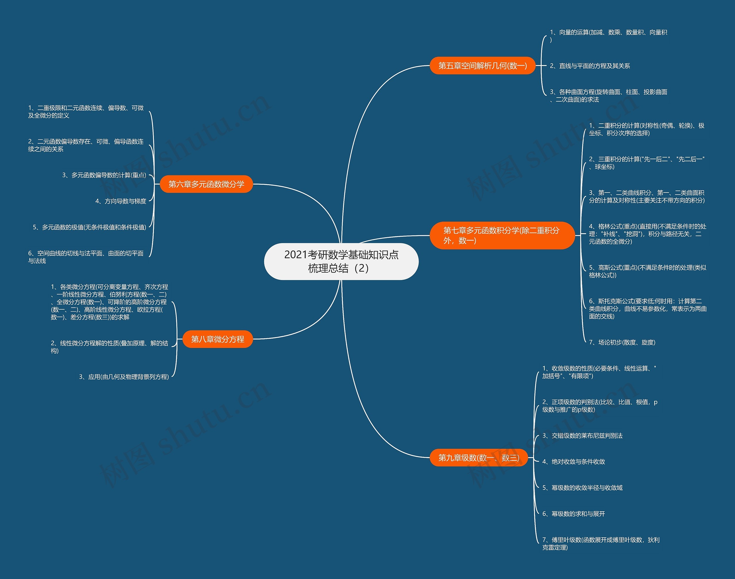 2021考研数学基础知识点梳理总结（2）