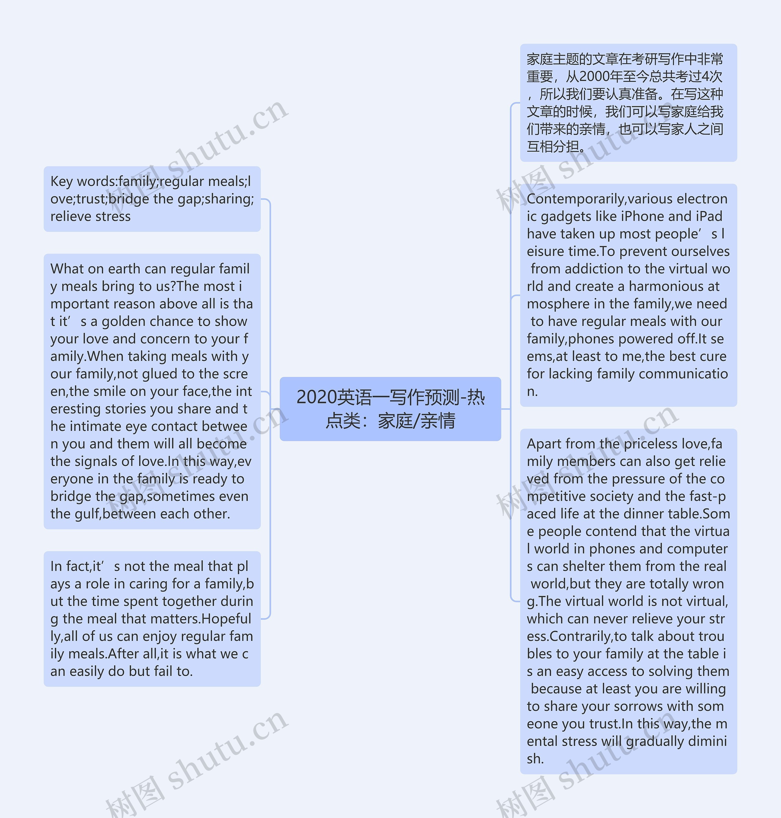 2020英语一写作预测-热点类：家庭/亲情