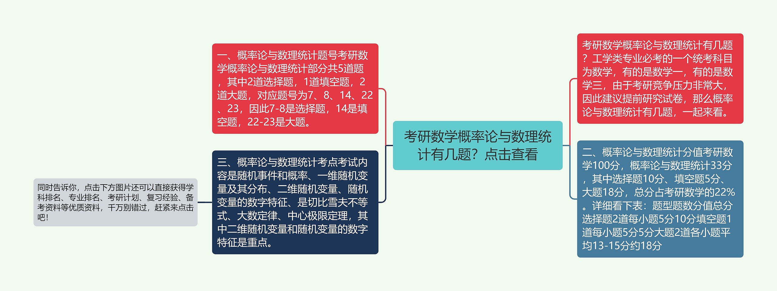 考研数学概率论与数理统计有几题？点击查看思维导图