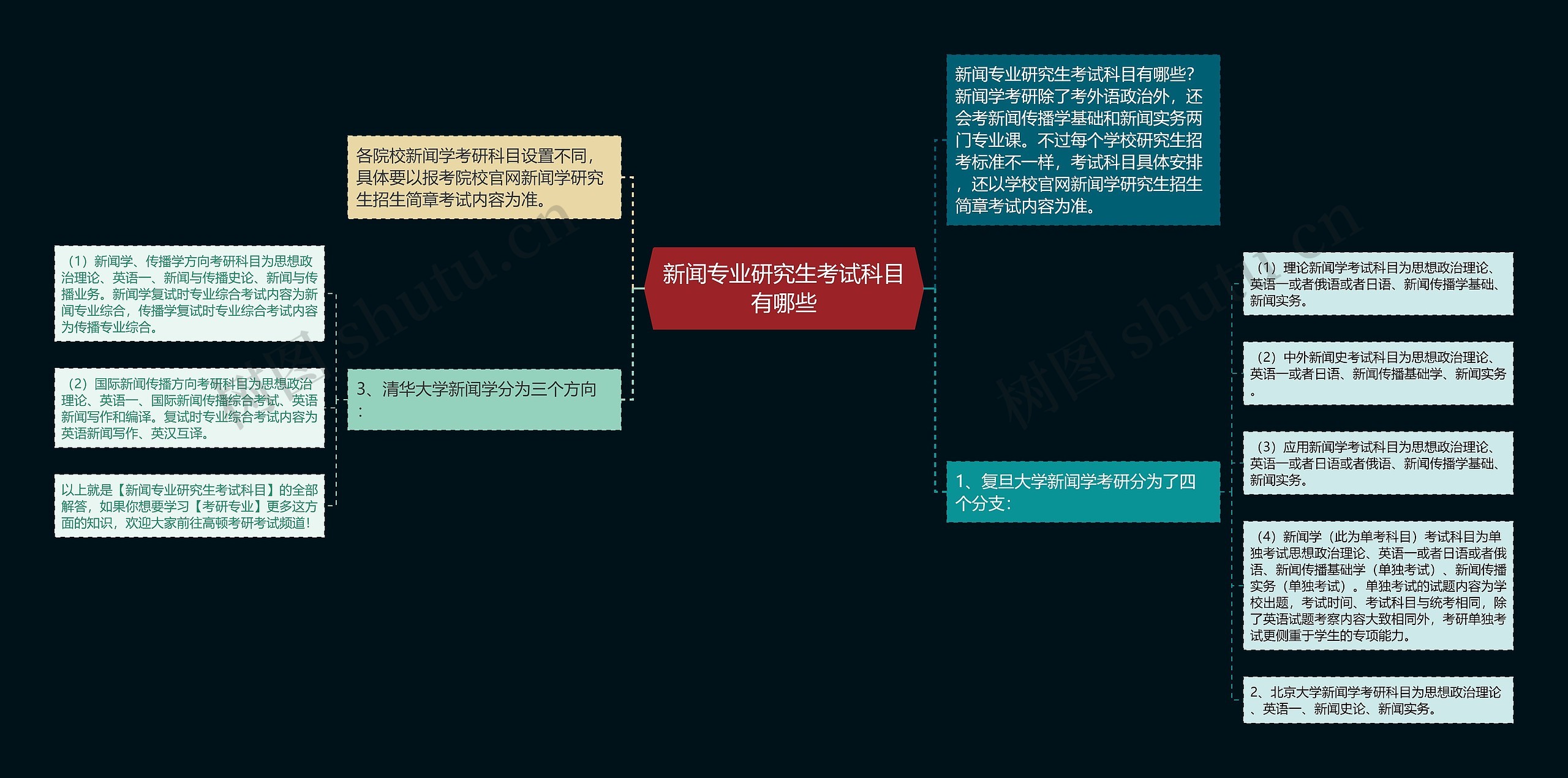 新闻专业研究生考试科目有哪些