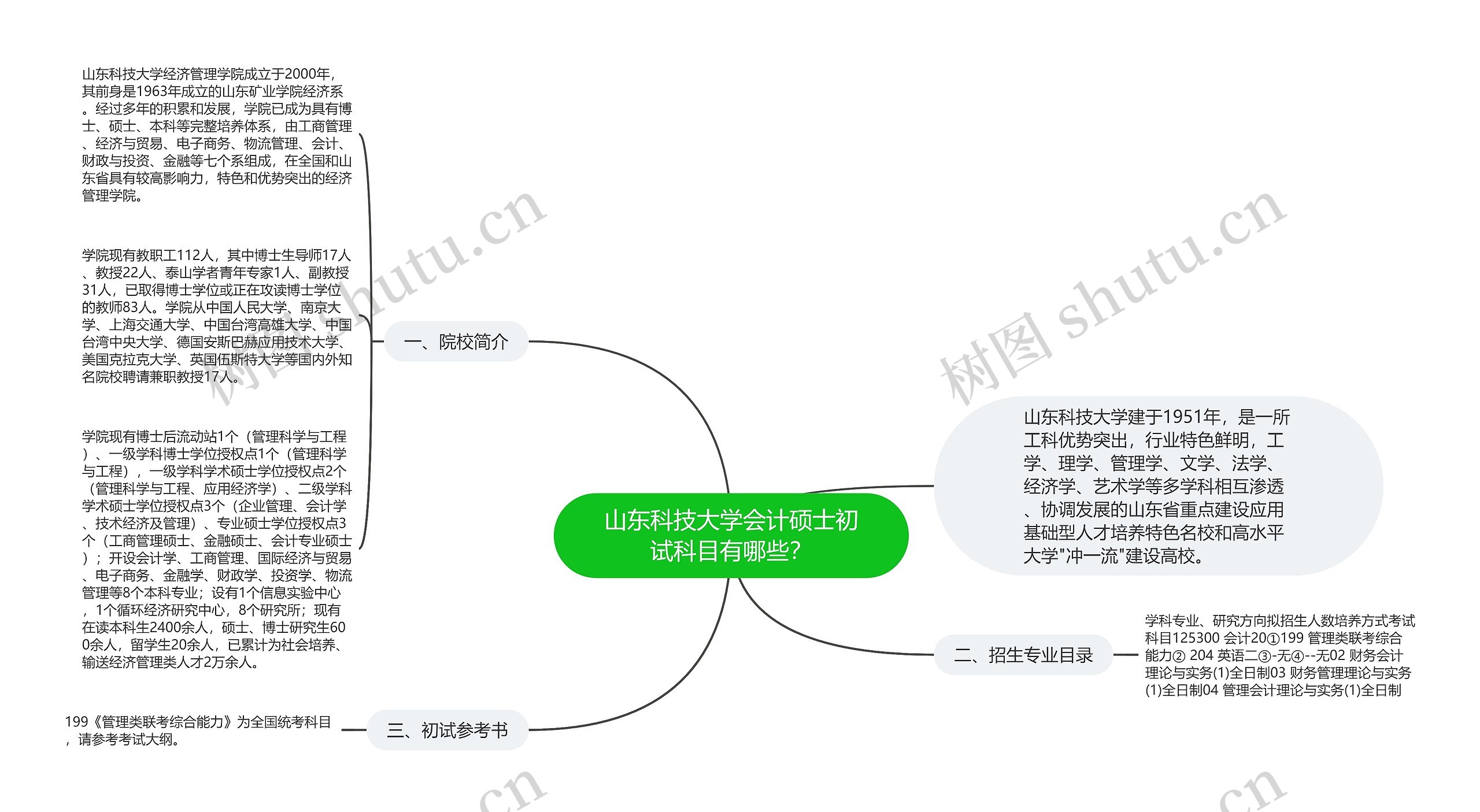 山东科技大学会计硕士初试科目有哪些？思维导图