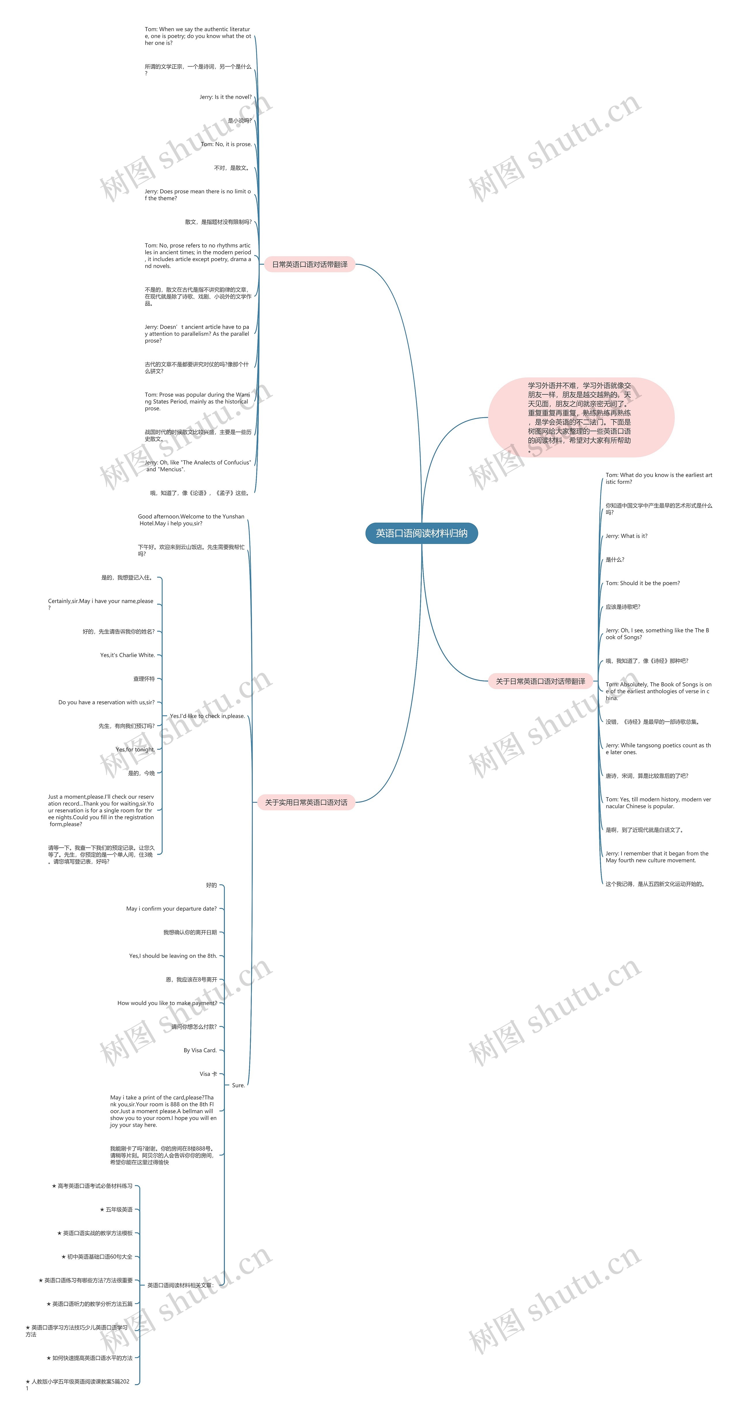英语口语阅读材料归纳思维导图