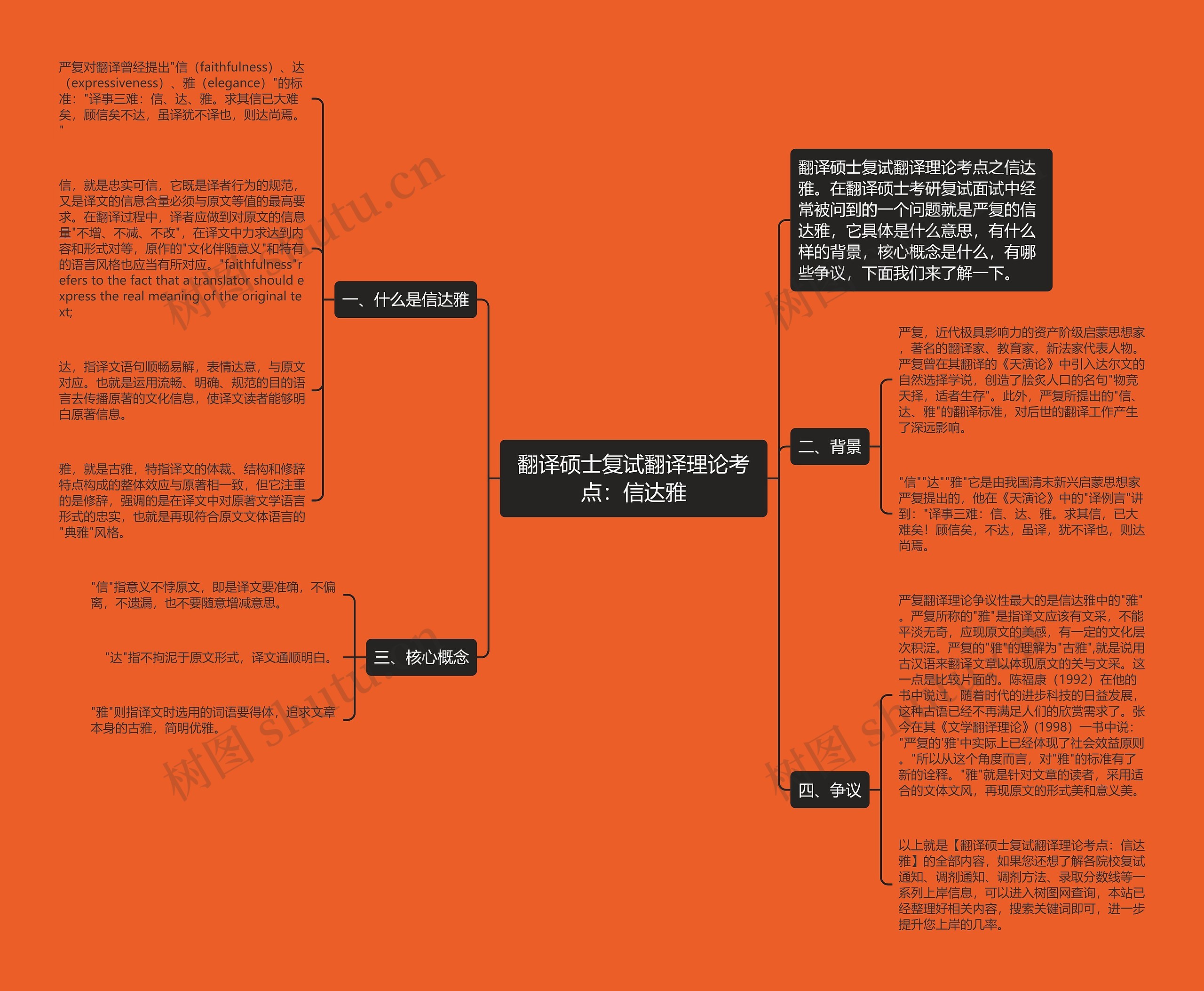 翻译硕士复试翻译理论考点：信达雅思维导图