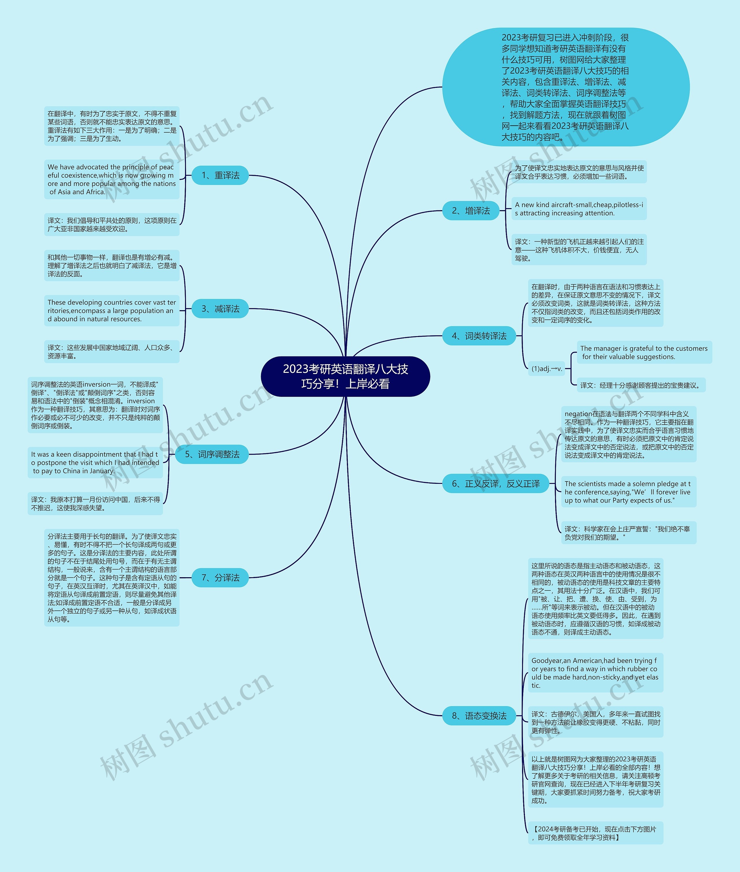 2023考研英语翻译八大技巧分享！上岸必看思维导图