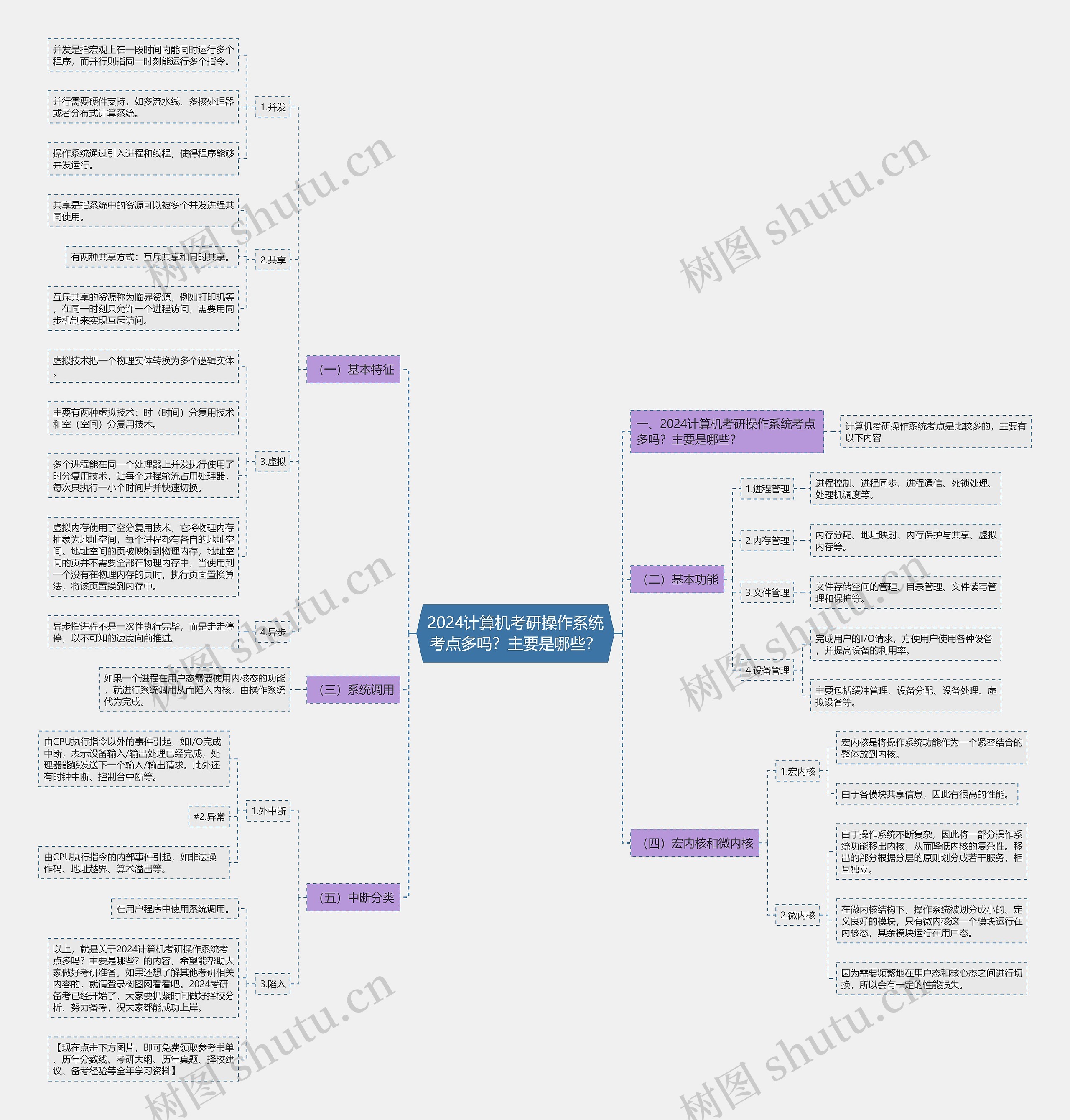 2024计算机考研操作系统考点多吗？主要是哪些？思维导图