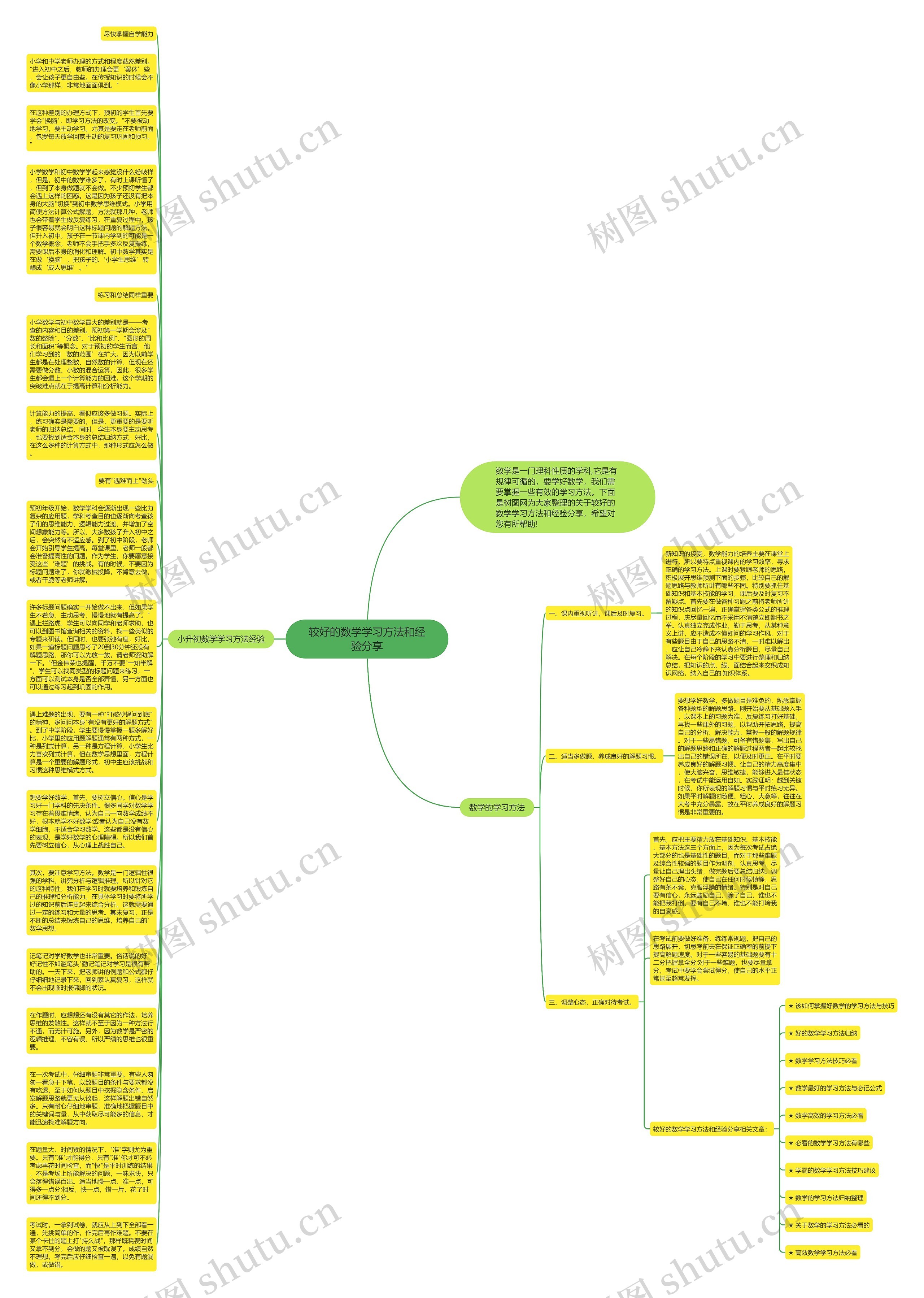较好的数学学习方法和经验分享思维导图