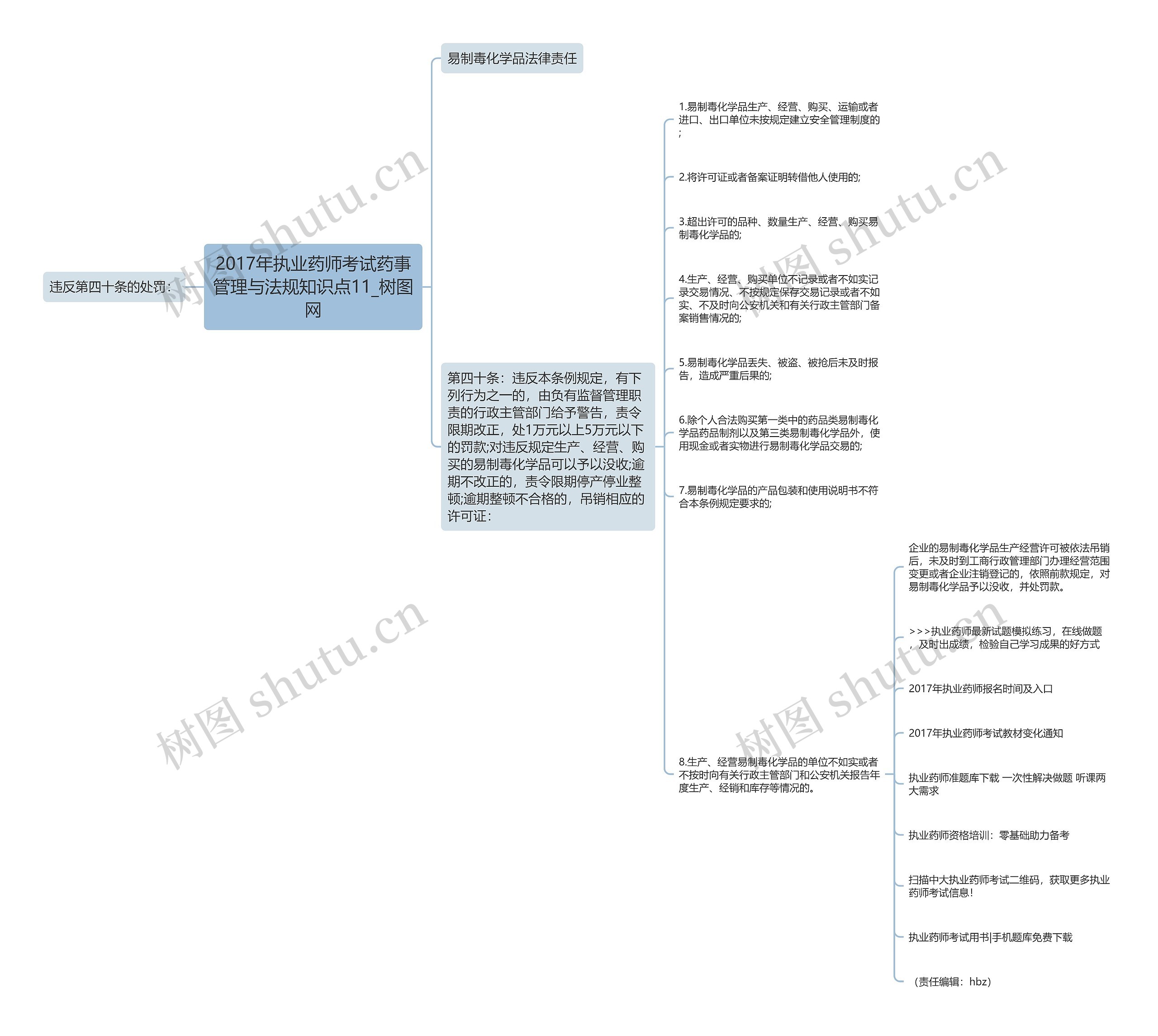 2017年执业药师考试药事管理与法规知识点11思维导图