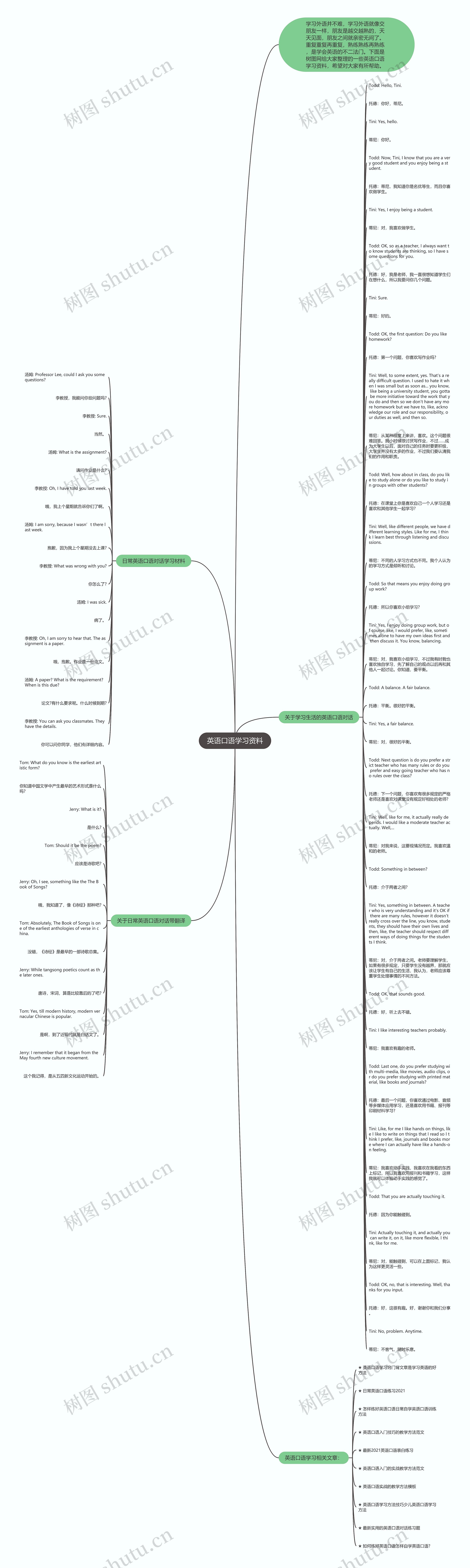 英语口语学习资料思维导图